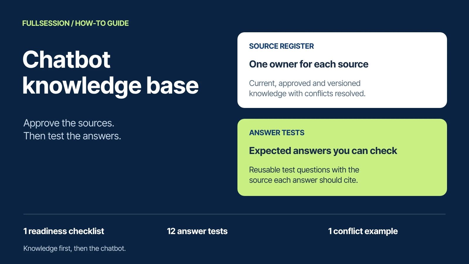 Chatbot knowledge base: keep a register of approved, owned and current sources, then check answers against reusable test questions. One readiness checklist, twelve answer tests and a worked conflict example.