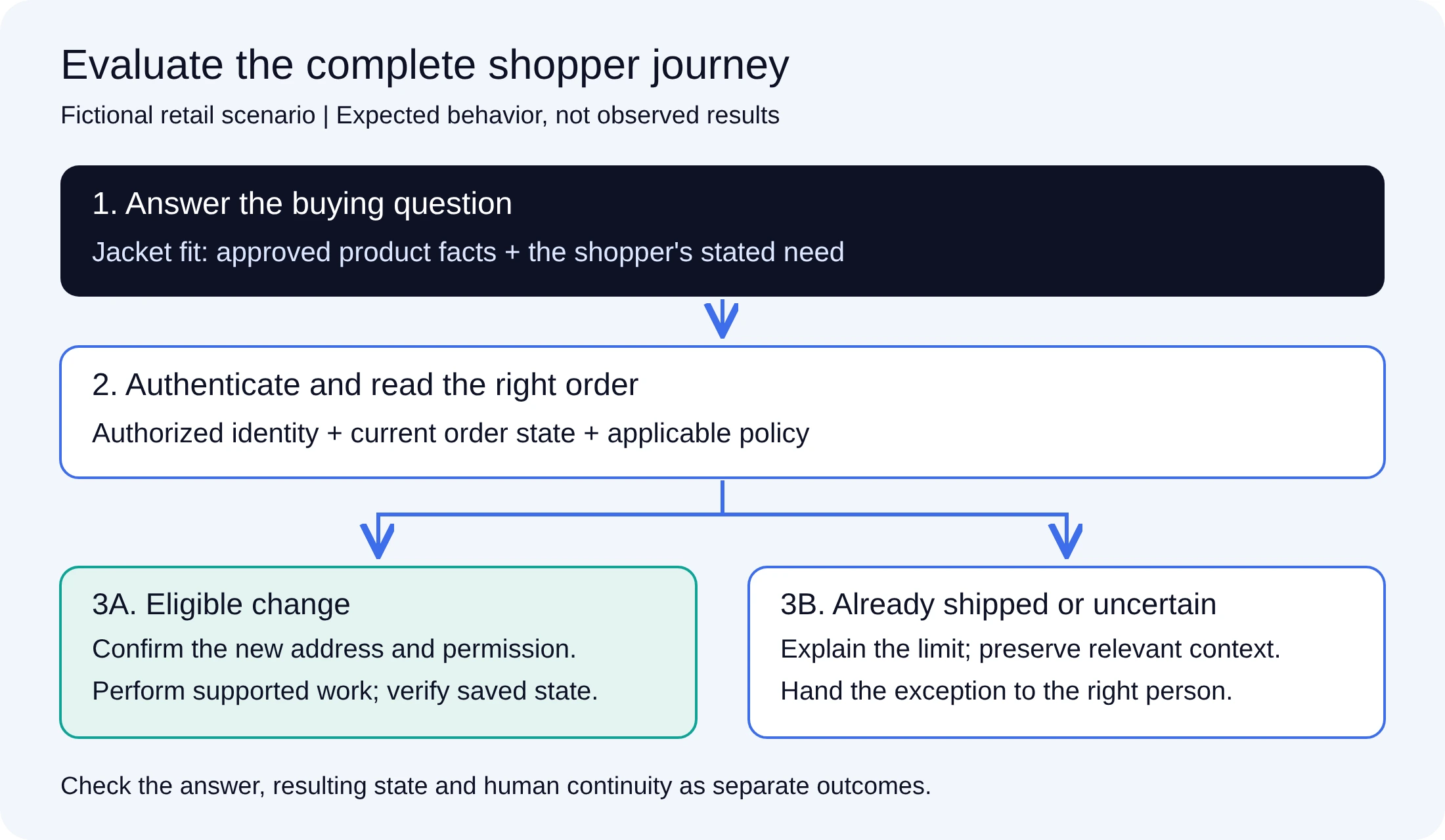 Illustrative retail evaluation: answer a jacket-fit question, authenticate an order lookup, confirm a permitted address change, or hand the shipped-order exception to a person.