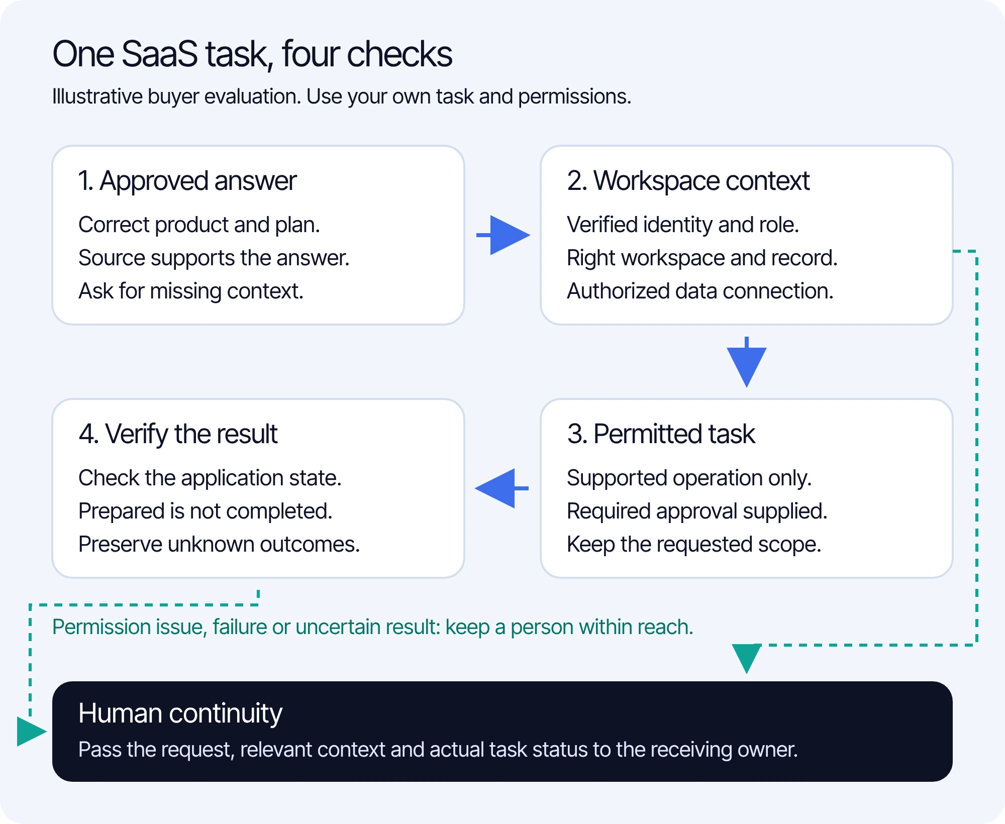 Illustrative SaaS evaluation workflow: approved answer, authorized workspace context, permitted task and verified result, with unresolved or unauthorized work routed to a person.