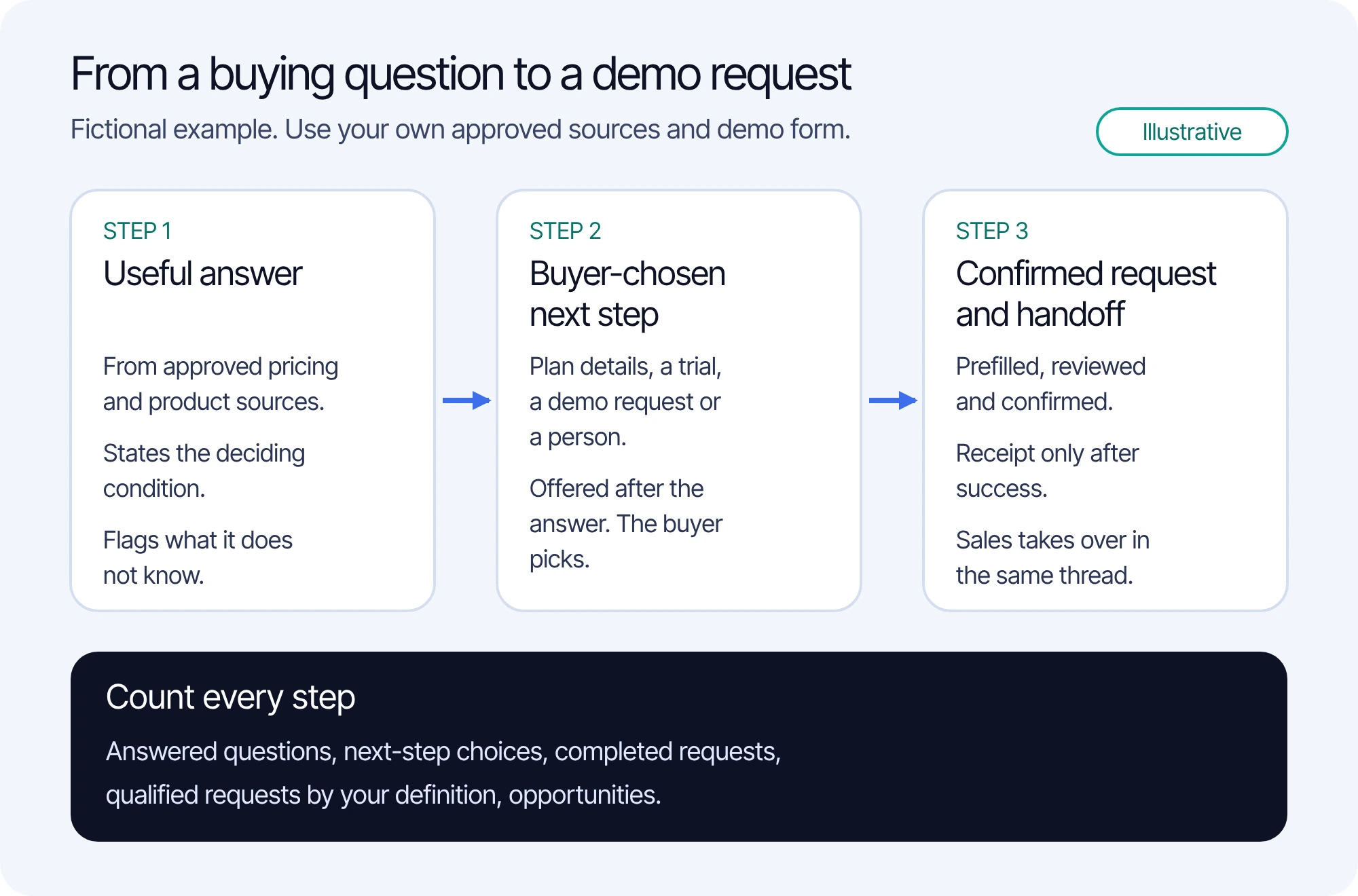 Illustrative three-step buying journey: a useful answer from approved sources, a next step the buyer chooses, and a confirmed demo request with a receipt and a handoff to sales in the same thread, with each step counted.