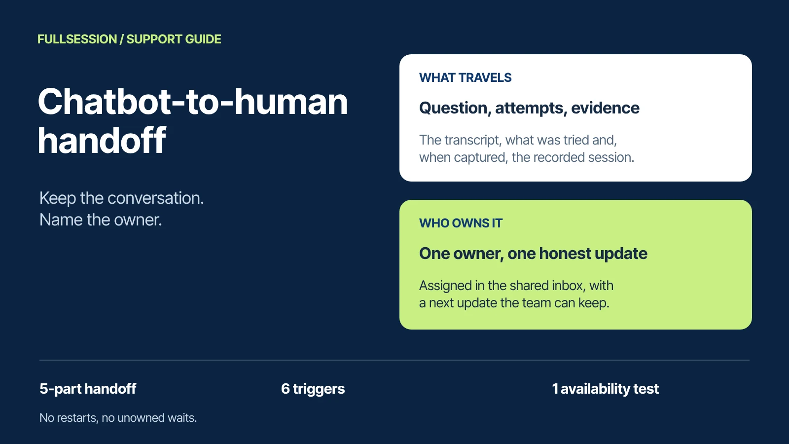 Chatbot-to-human handoff: the question, attempted steps and evidence travel with the conversation, and one named owner gives an honest next update. A five-part handoff checklist, six triggers and an availability test.