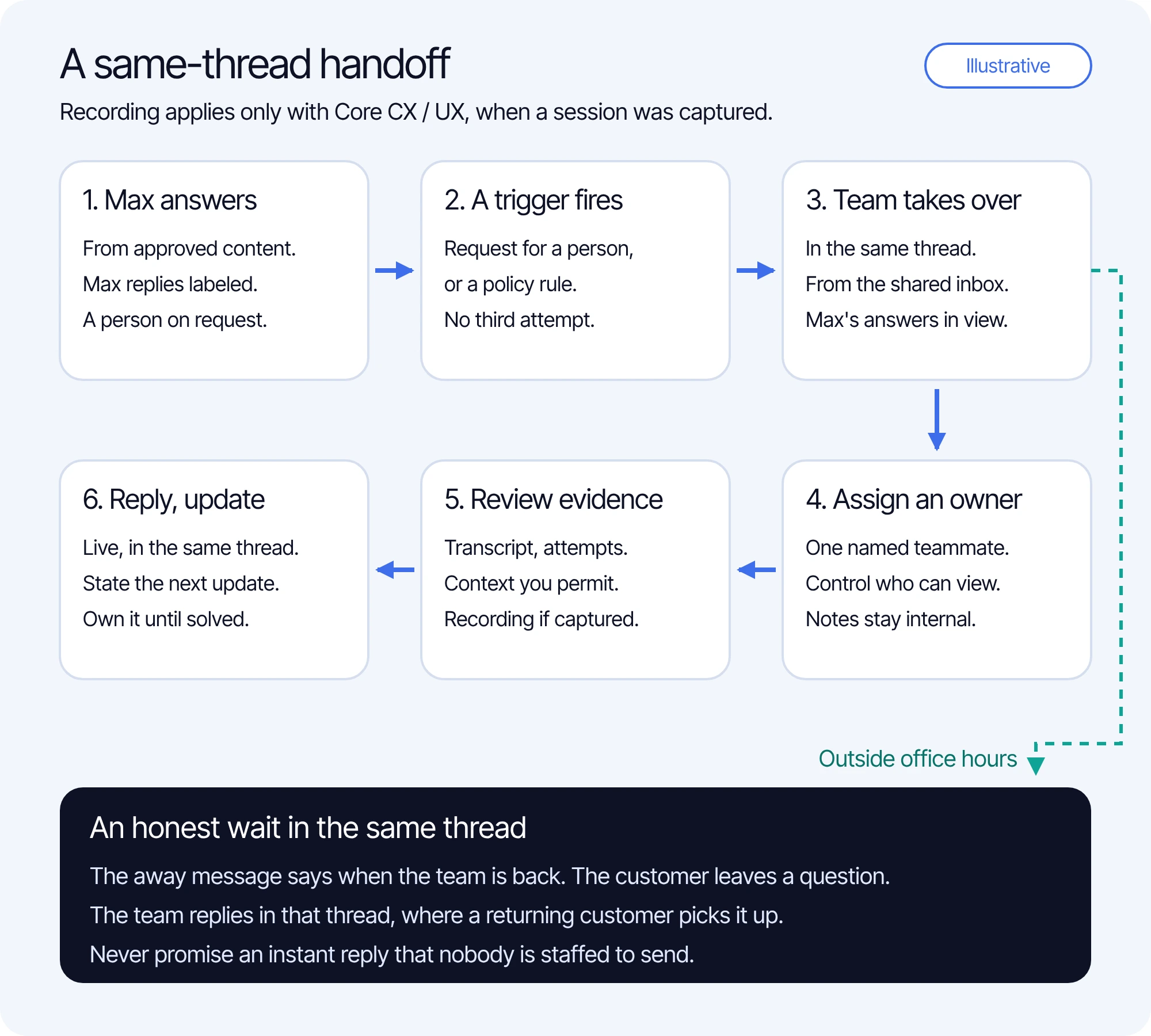 Illustrative chatbot-to-human handoff flow: Max answers and a trigger fires; the team takes over in the same thread from a shared inbox, assigns an owner, reviews the conversation, context and any captured recording, and replies with the next update. After hours, an away message and a left question lead to a reply in the same thread.