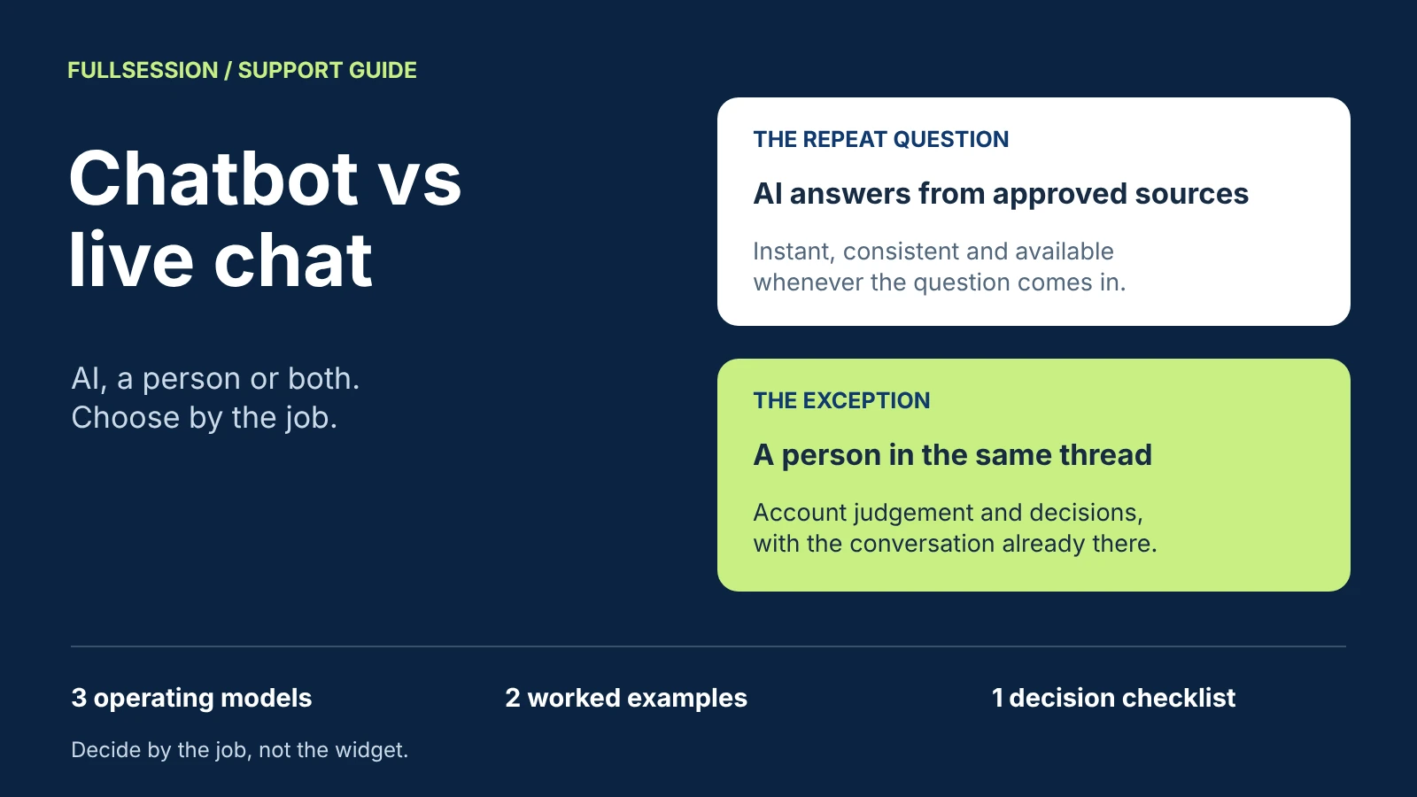 Chatbot vs live chat: AI answers repeat questions from approved sources, and a person handles the exception in the same thread. Three operating models, two worked examples and a decision checklist.