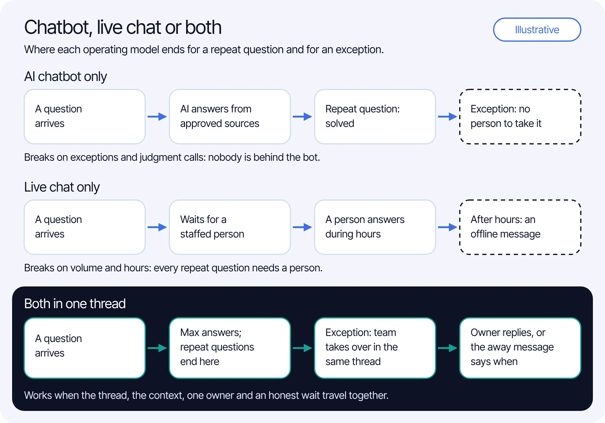 Illustrative comparison of three chat operating models. AI chatbot only: a question arrives, the AI answers from approved sources, repeat questions are solved, and an exception has no person to take it. Live chat only: a question waits for a staffed person who answers during hours, with an offline message after hours. Both in one thread: Max answers repeat questions, an exception moves to the team in the same thread, and the owner replies or the away message says when the team is back.