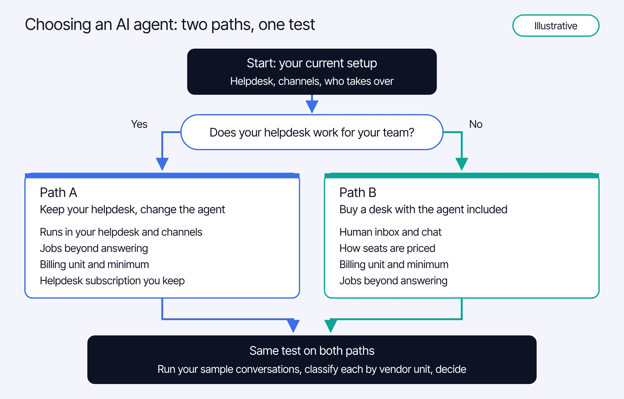 Decision flow for replacing an AI agent: start from your current setup; if your helpdesk works, keep it and compare agents that run inside it on helpdesk and channel support, jobs, billing unit and the retained helpdesk cost; if you need a new desk, compare desks with the agent included on the human inbox and chat, seat pricing, billing unit and jobs; both paths run the same sample conversations and classify each one under every vendor's billing definition before deciding.