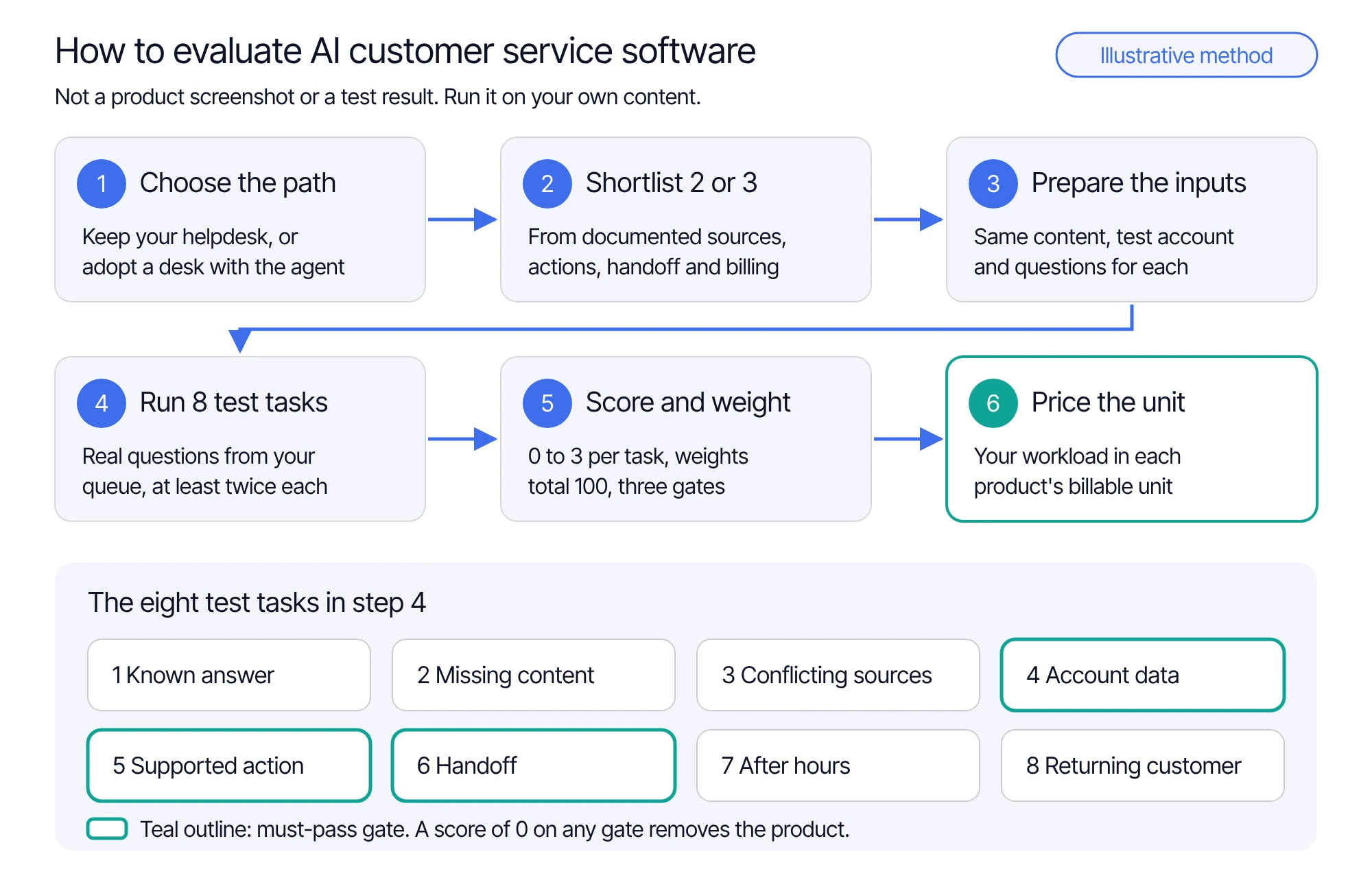 Illustrative evaluation flow for AI customer service software: choose a deployment path, shortlist two or three products from documented capabilities, load the same content and test data, run eight test tasks, score them with weights and three must-pass gates, then price the billable unit before deciding.