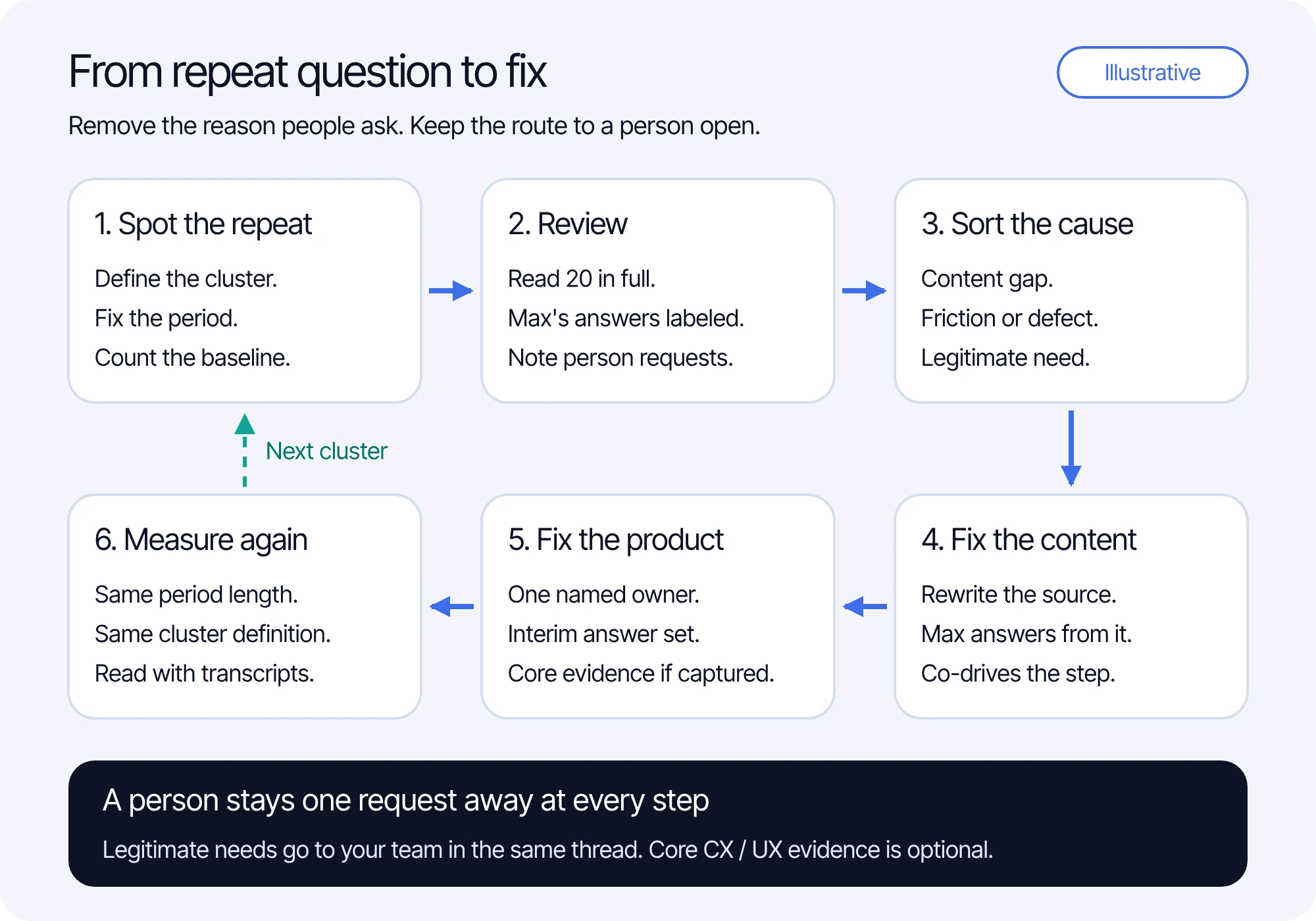 Illustrative loop for reducing support tickets: a repeat question is spotted, conversations are reviewed and sorted by cause, content gaps get a knowledge fix that Max answers from, product friction gets a named fix owner with optional Core CX / UX evidence from captured sessions, and the next period is measured against the baseline. A person stays one request away throughout.