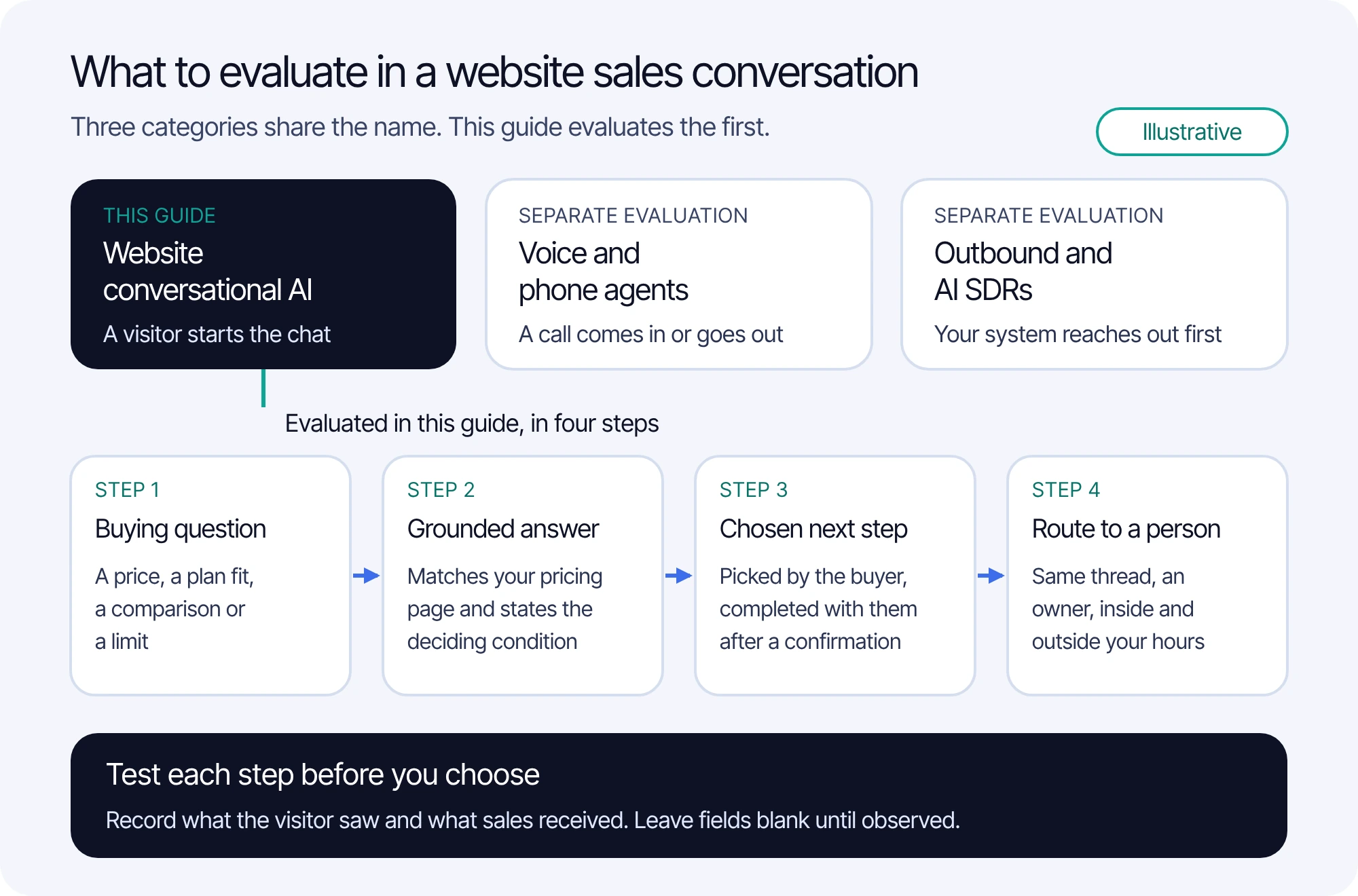 Illustrative evaluation map. Three categories share the name conversational AI for sales: website conversations, voice and phone agents, and outbound sequencing and AI SDRs. Website conversations are evaluated in four steps: the buying question, an answer checked against your pricing page, a next step the buyer chooses, and the route to a person in the same thread. Test each step before you choose.