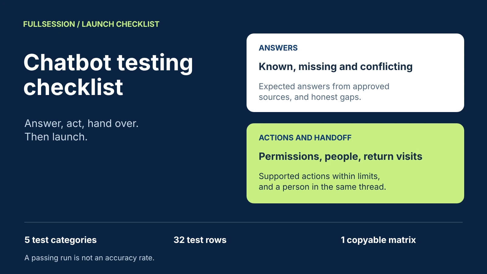 Chatbot testing checklist: test answers from known, missing and conflicting sources, then permissions, supported actions, handoff and return visits. Five test categories and a copyable 32-row test matrix.