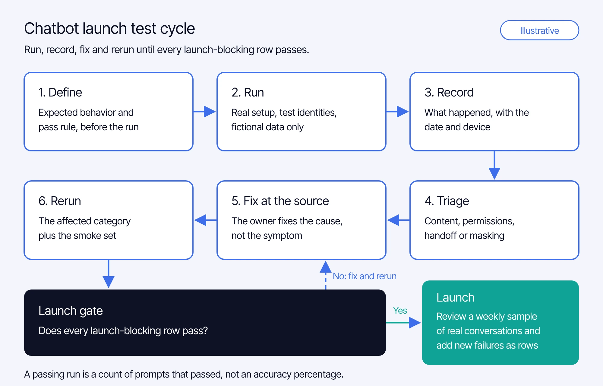 Illustrative chatbot test cycle: define the expected behavior and pass rule, run in the real setup, record the observed result, triage to content, permissions, handoff or masking, fix at the source and rerun. A launch gate checks that every launch-blocking row passes; if not, the cycle returns to the fix. After launch, a weekly sample of real conversations feeds new rows back into the matrix.