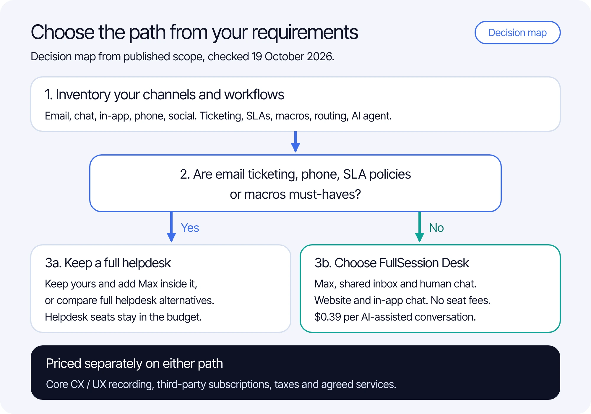 Decision map: inventory your channels and workflows, then ask whether email ticketing, phone, SLA policies or macros are must-haves. If yes, keep a full helpdesk and add Max inside it, or compare full helpdesk alternatives. If no, choose FullSession Desk with Max, shared inbox and human chat on website and in-app chat, no seat fees. Core CX / UX recording, third-party subscriptions and taxes are priced separately on either path.