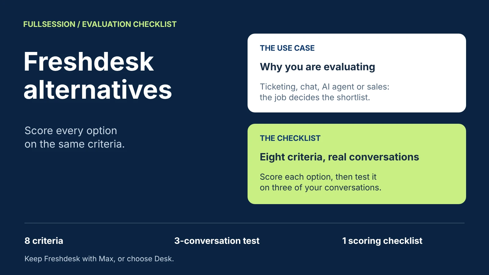 Freshdesk alternatives: start from the use case, then score each option on eight criteria and test it on three real conversations. Keep Freshdesk and run Max inside it, or choose FullSession Desk.