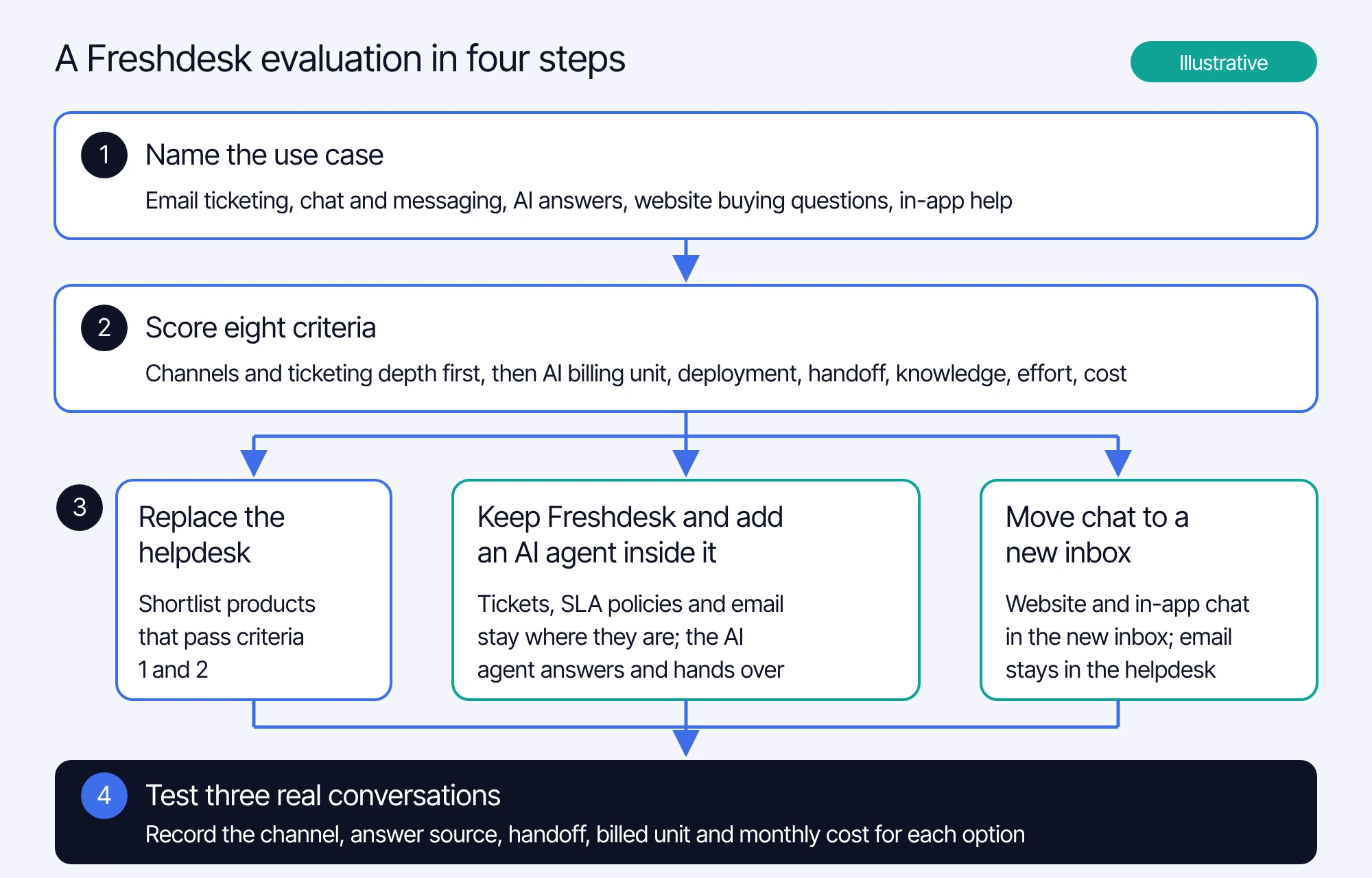 Illustrative Freshdesk evaluation path in four steps: name the use case; score eight criteria, channels and ticketing depth first; choose one of three paths (replace the helpdesk, keep Freshdesk and add an AI agent inside it, or move chat to a new inbox and keep email in the helpdesk); then test three real conversations and record channel, answer source, handoff, billed unit and monthly cost.
