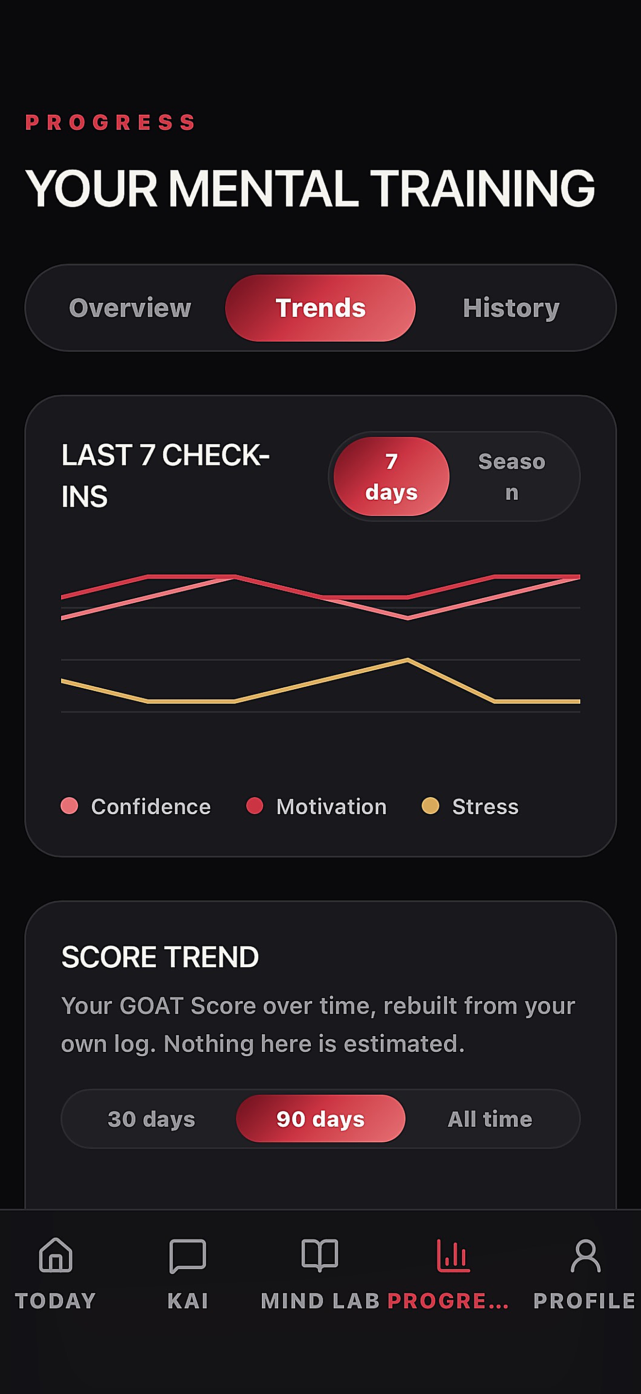 GOAT MODE score trend screen