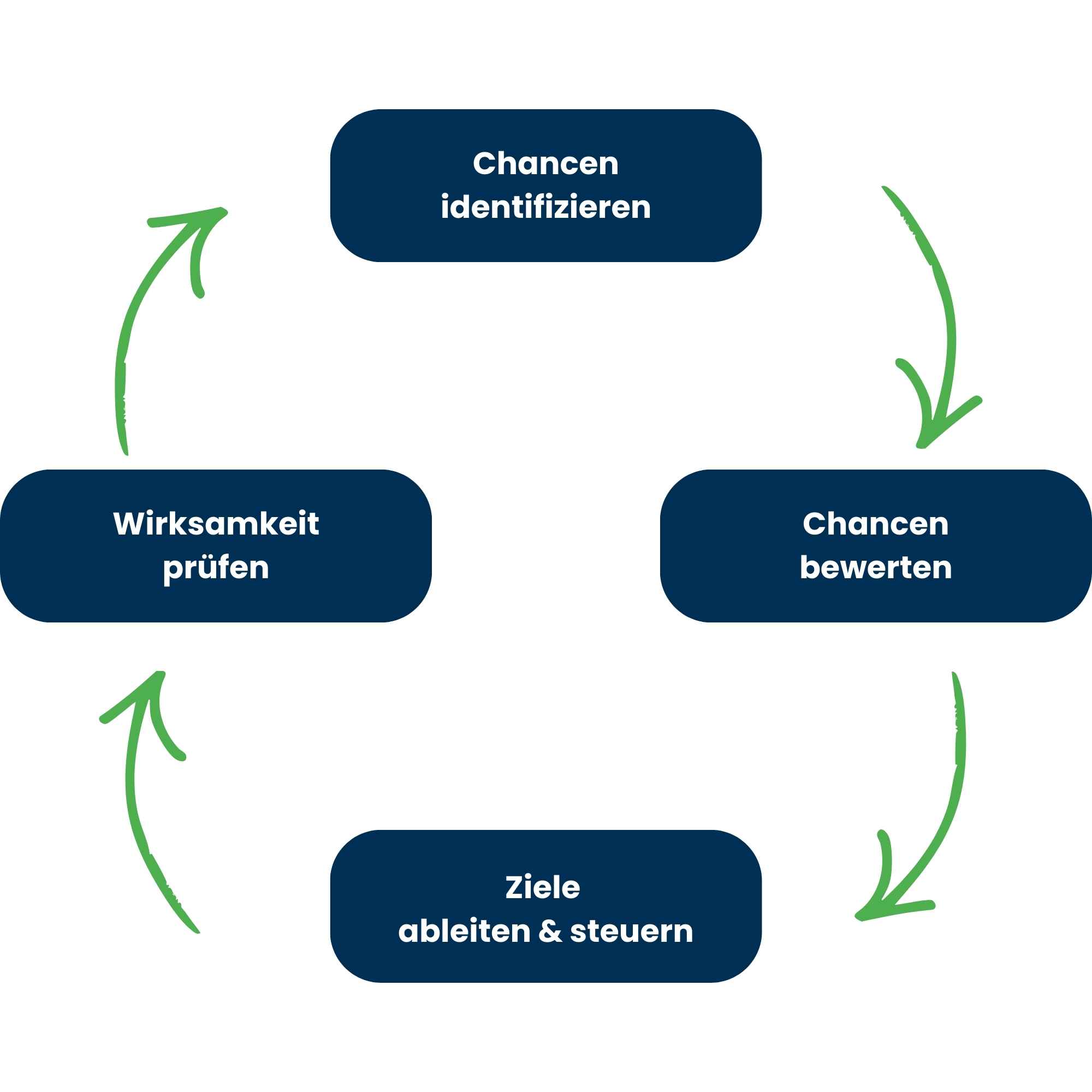 4 Phasen Chancenmanagementprozess