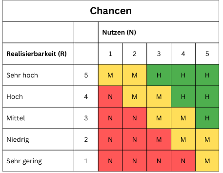 Chancenmatrix Chancen-Prioritätszahl