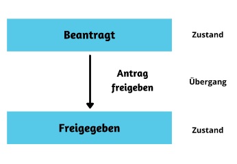 Grafik - Freigabeprozess