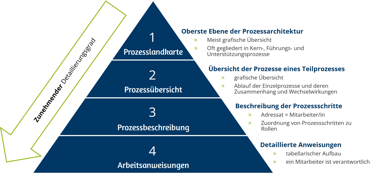 Grafik Dokumentenpyramide