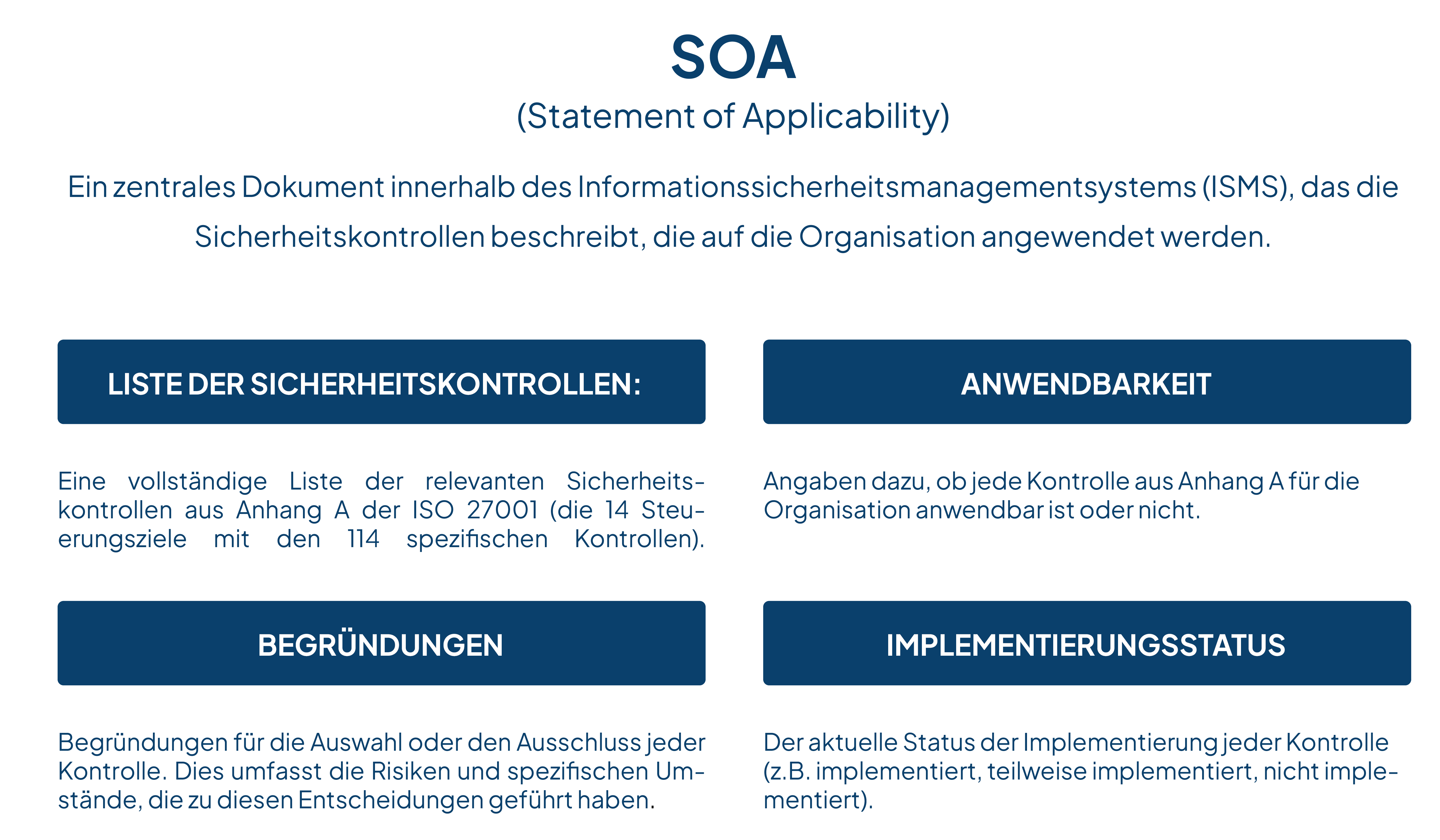 Grafik SOA