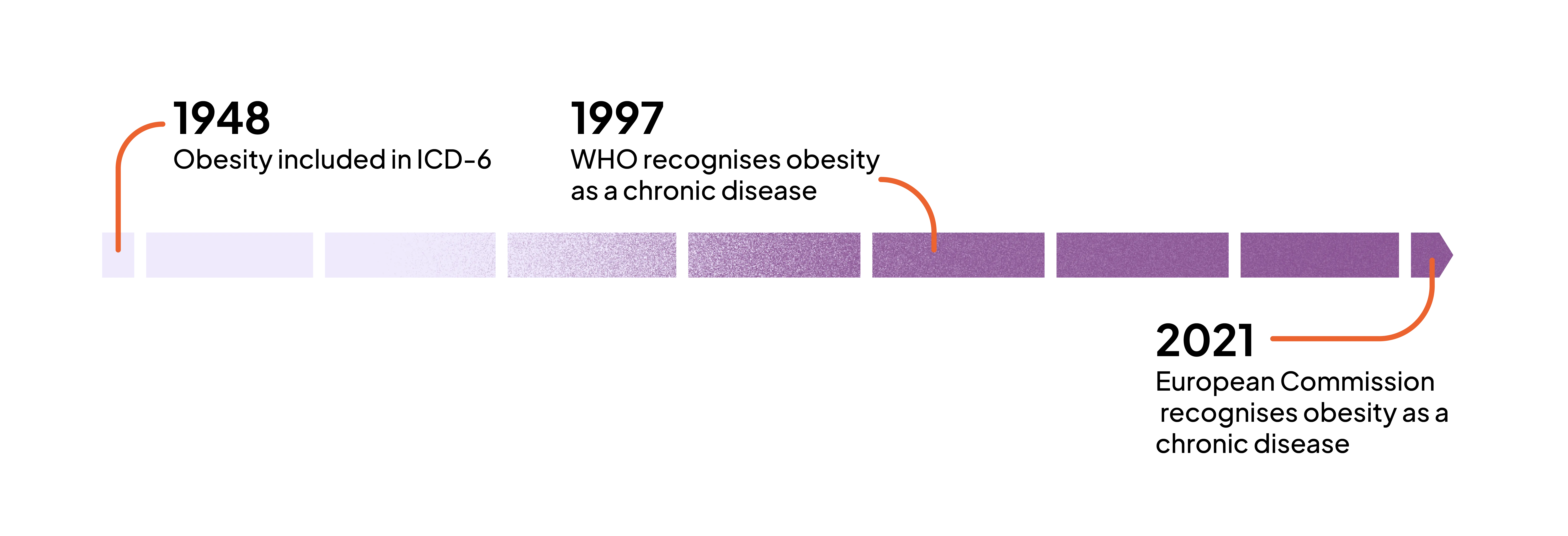 Timeline illustrating the Software Development Life Cycle phases: Planning, Analysis, Design, Development, Testing & Integration, Implementation, and Maintenance.