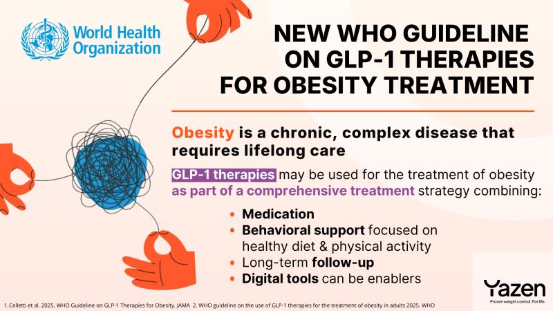 Infographic titled 'New WHO Guideline on GLP-1 Therapies for Obesity Treatment' from World Health Organization explaining obesity as a chronic disease requiring lifelong care and listing components of GLP-1 treatment: medication, behavioral support, long-term follow-up, and digital tools.