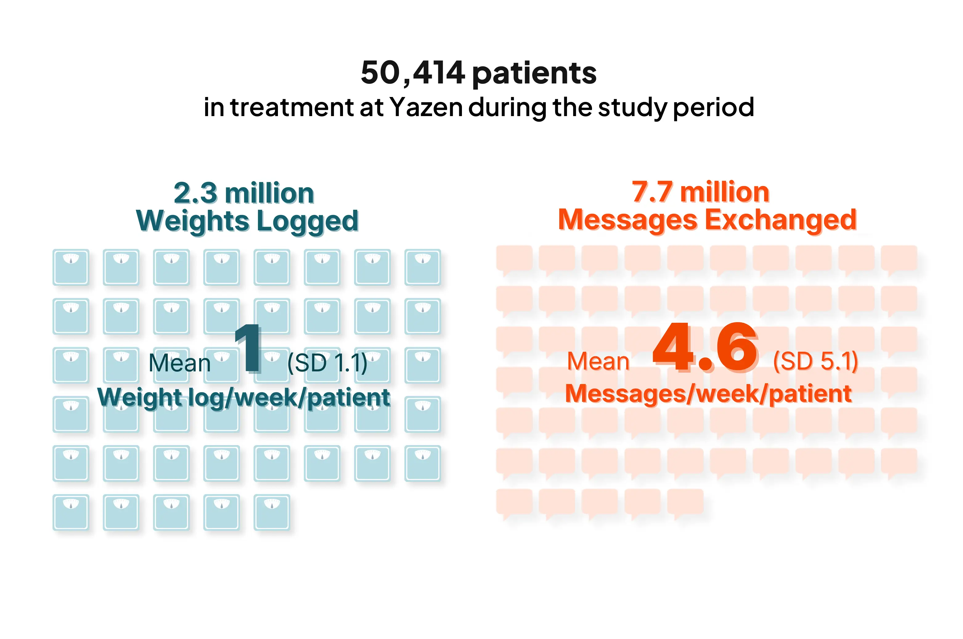 Infographic showing 50,414 patients in treatment at Yazen, with 2.3 million weights logged (mean 1 weight log per week per patient) and 7.7 million messages exchanged (mean 4.6 messages per week per patient).