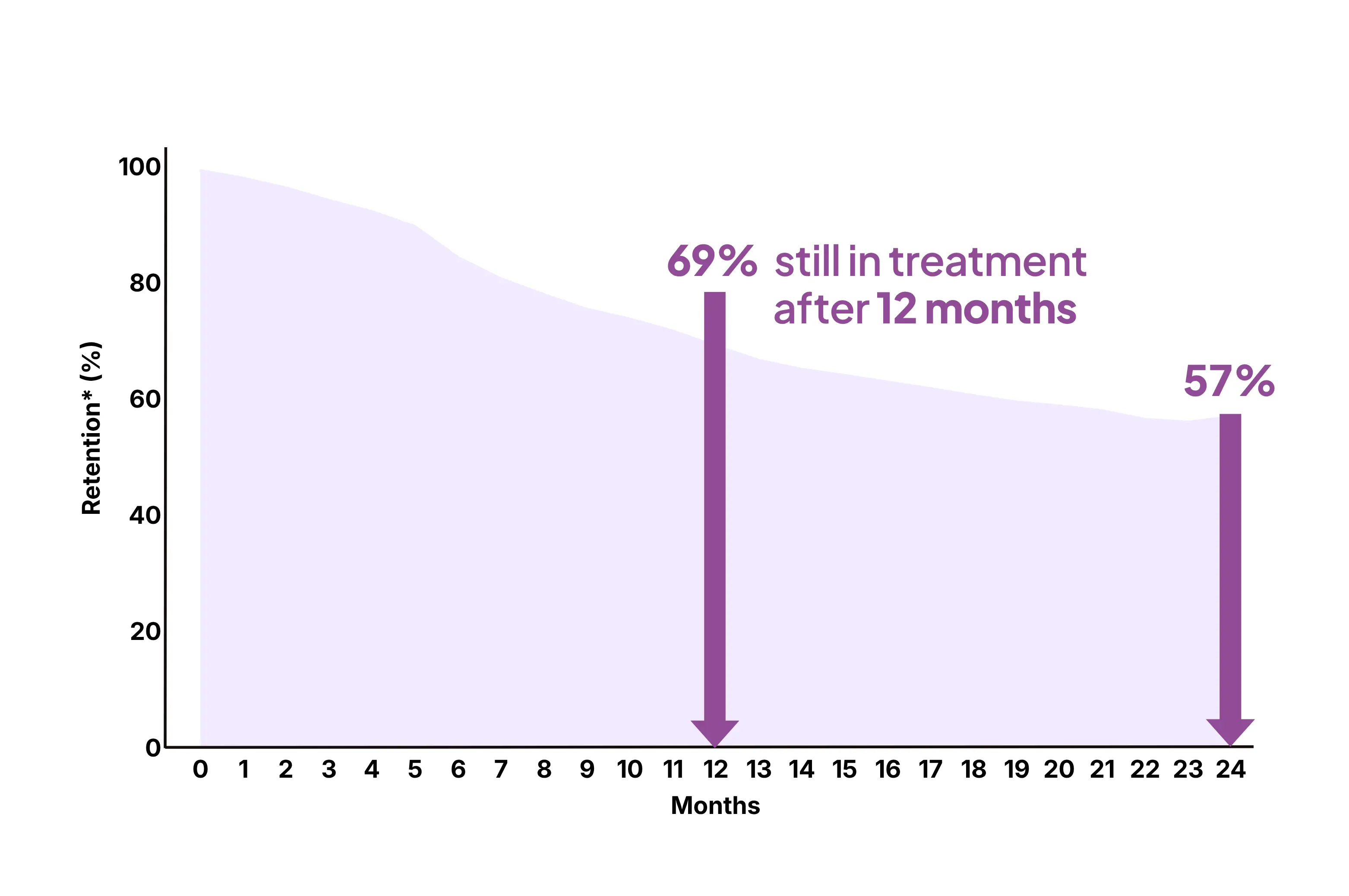 Retention percentage graph showing 69% still in treatment after 12 months and 57% after 24 months.