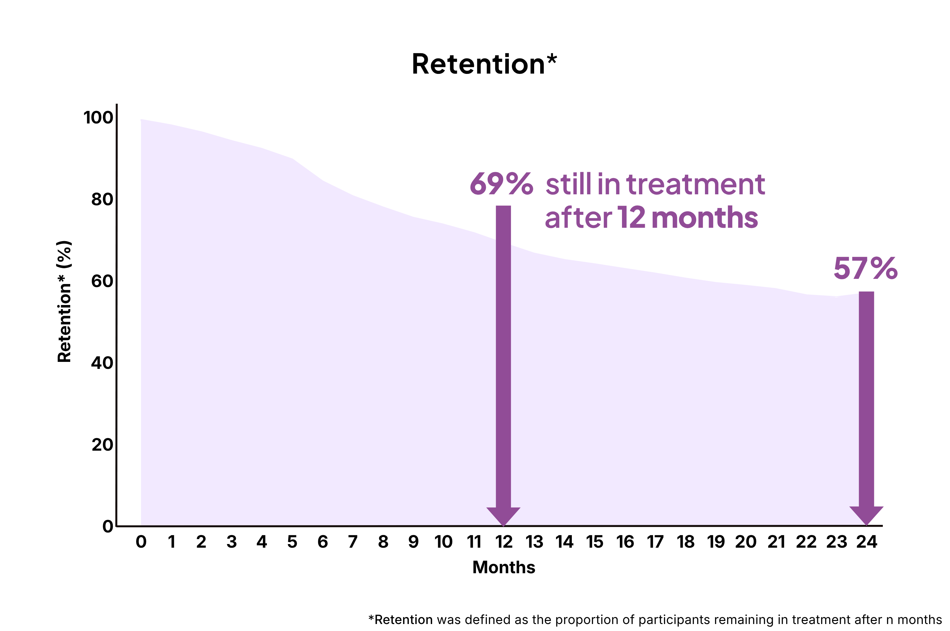 Chart showing retention rate declining from 100% to 57% over 24 months, with 69% still in treatment after 12 months.