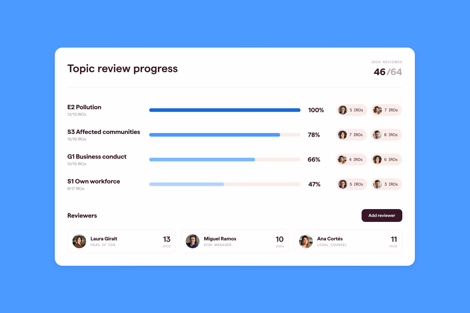 Topic review progress card showing completion percentages across ESRS topics (E2 Pollution, S3 Affected communities, G1 Business conduct, S1 Own workforce) with assigned reviewers and IRO counts.