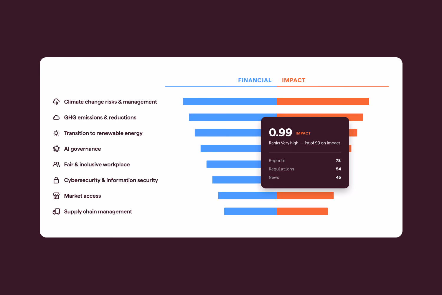 Double materiality matrix showing financial and impact scores across ESG topics (climate change, GHG emissions, renewable energy transition, AI governance, workplace inclusion, cybersecurity, market access, supply chain), with a detail popup showing a 0.99 impact score ranked 1st of 99, sourced from reports, regulations, and news.