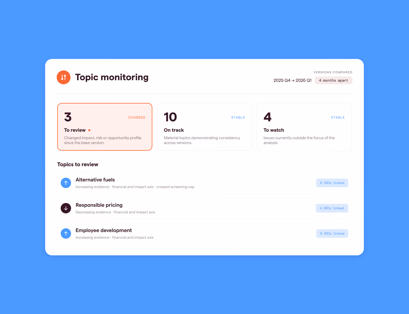 Datamaran Core topic monitoring panel comparing materiality assessments across two versions, flagging topics that changed, stayed stable, or moved to watch status