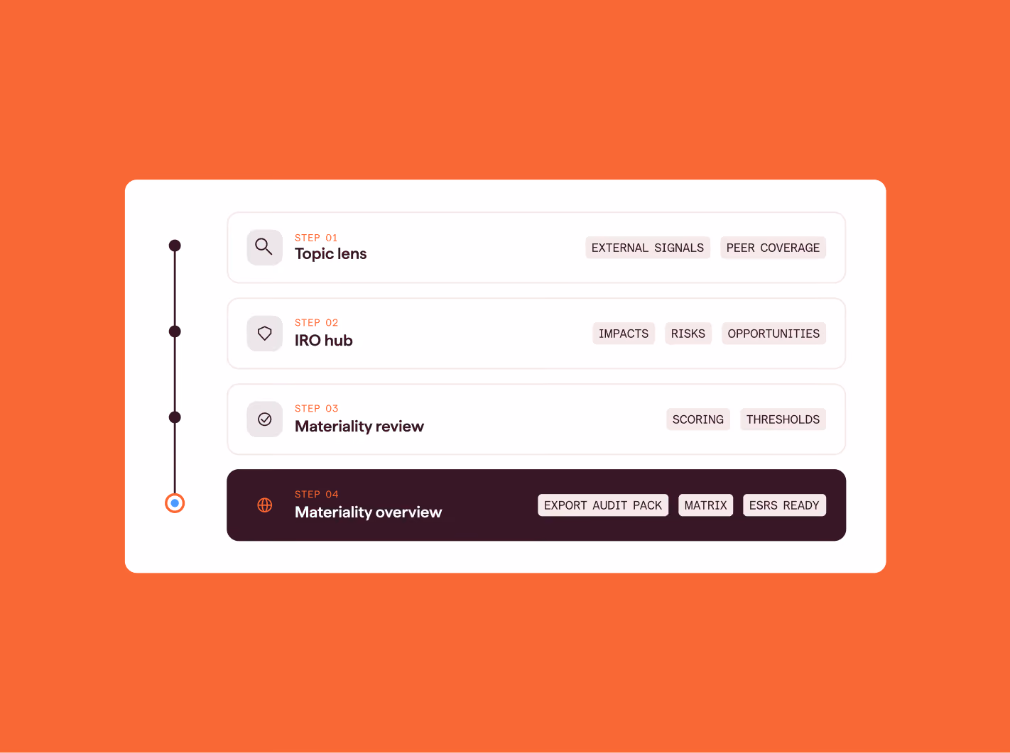 Datamaran's CSRD workflow showing four steps from topic lens to materiality overview, with export options for audit pack, matrix, and ESRS-ready reporting
