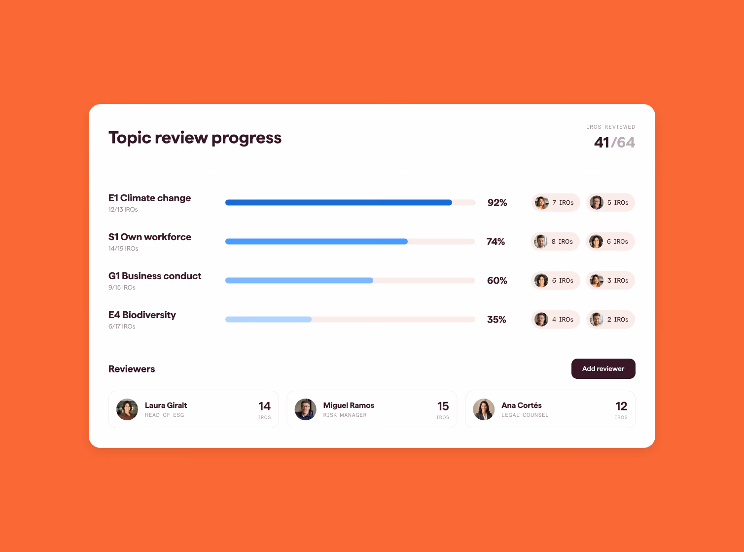 Datamaran Core topic review progress panel showing completion percentages and assigned reviewers across ESG topics like climate change and business conduct