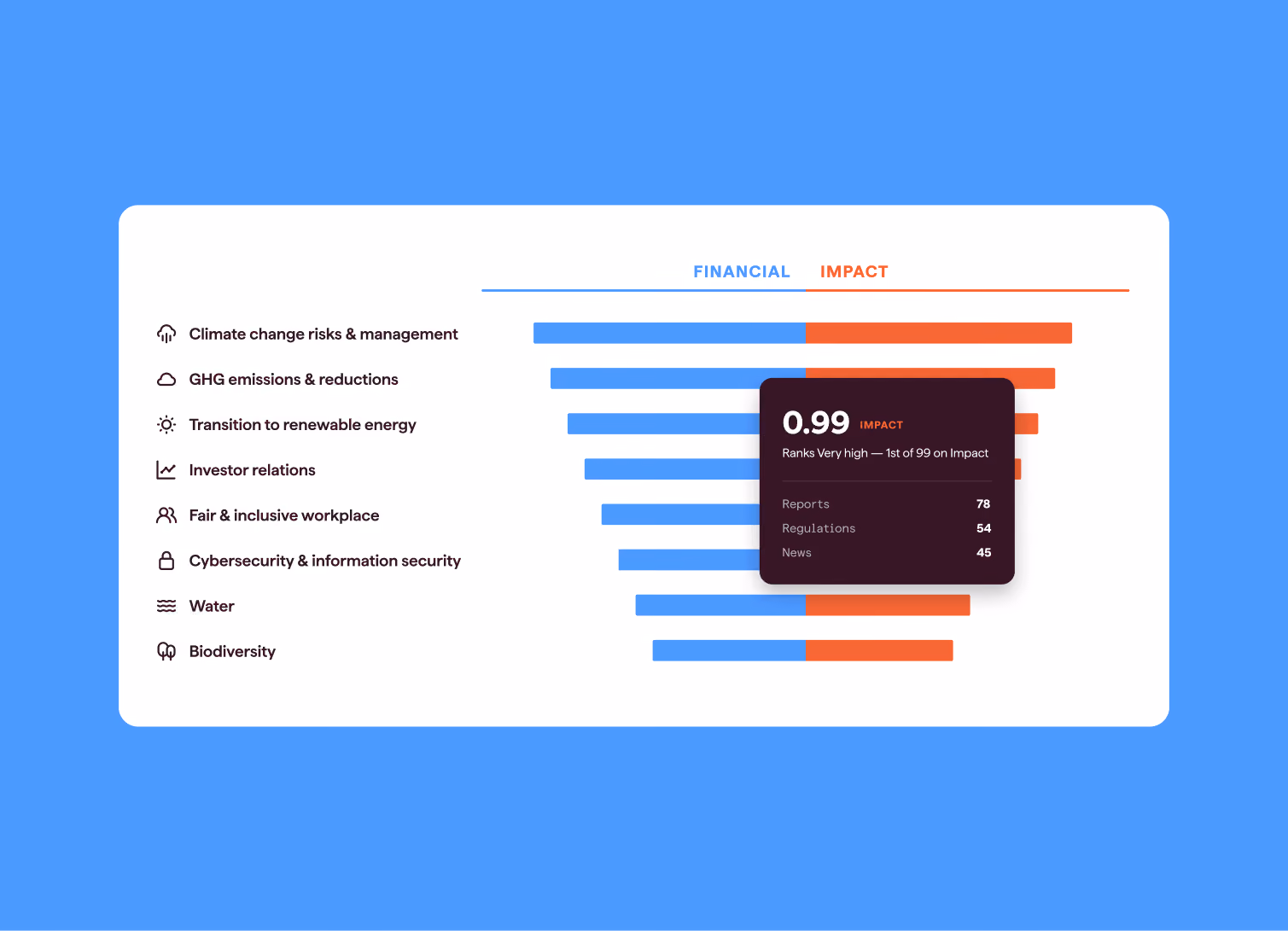 Datamaran Core dashboard ranking material topics by financial and impact materiality, with a detail panel showing GHG emissions' impact score and source breakdown