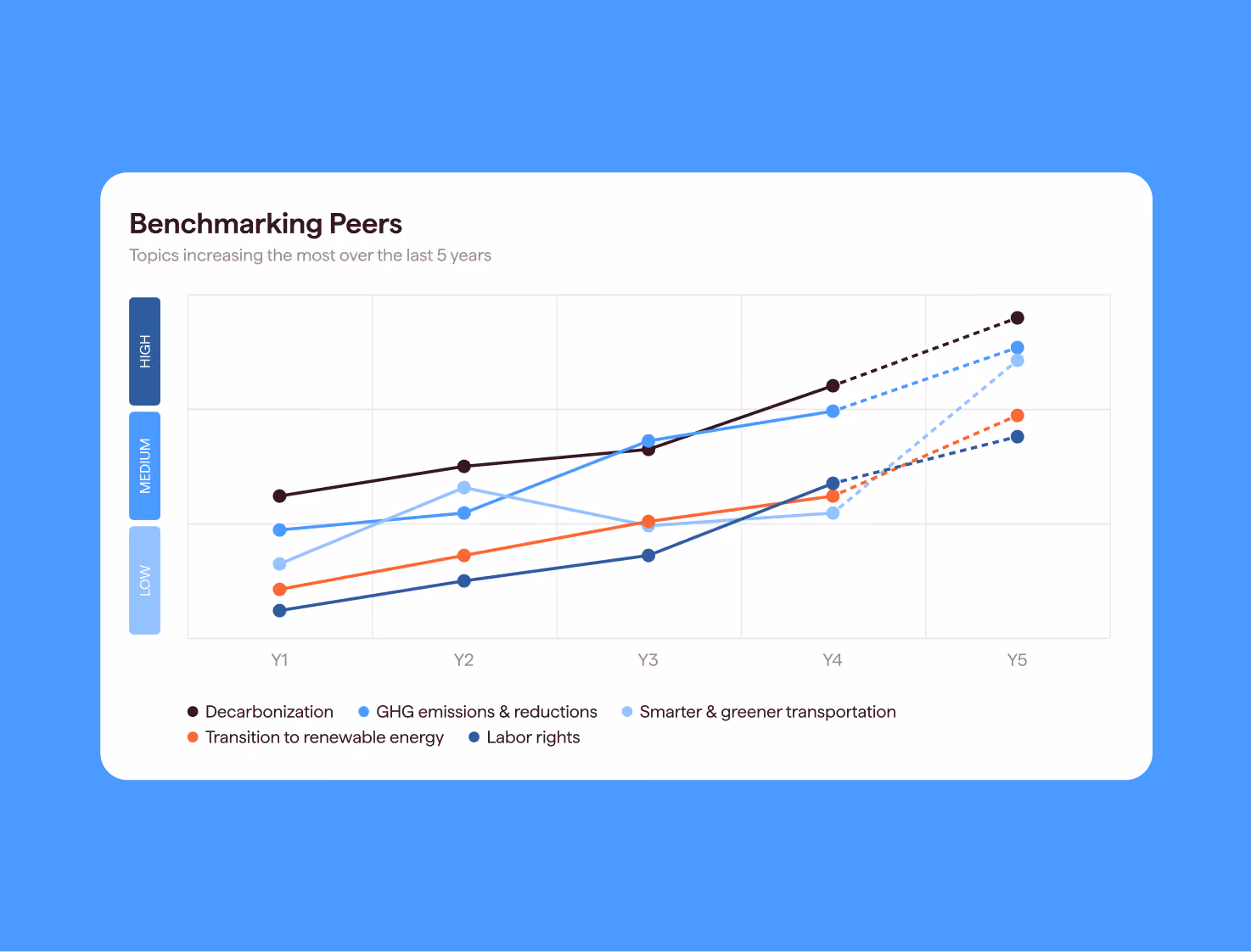 Datamaran's Benchmarking Peers chart showing which Transport & Logistics topics, such as decarbonization and GHG emissions, have increased most in peer relevance over five years