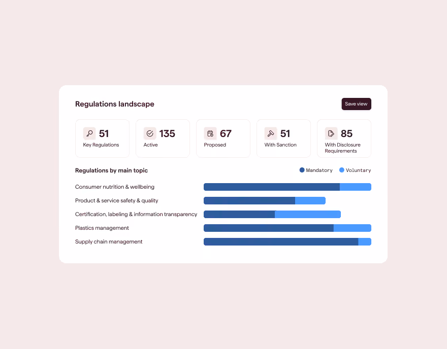 Datamaran's Regulations landscape panel for Food & Beverage, showing key regulation counts and a breakdown of mandatory vs. voluntary rules by topic like consumer nutrition and plastics management