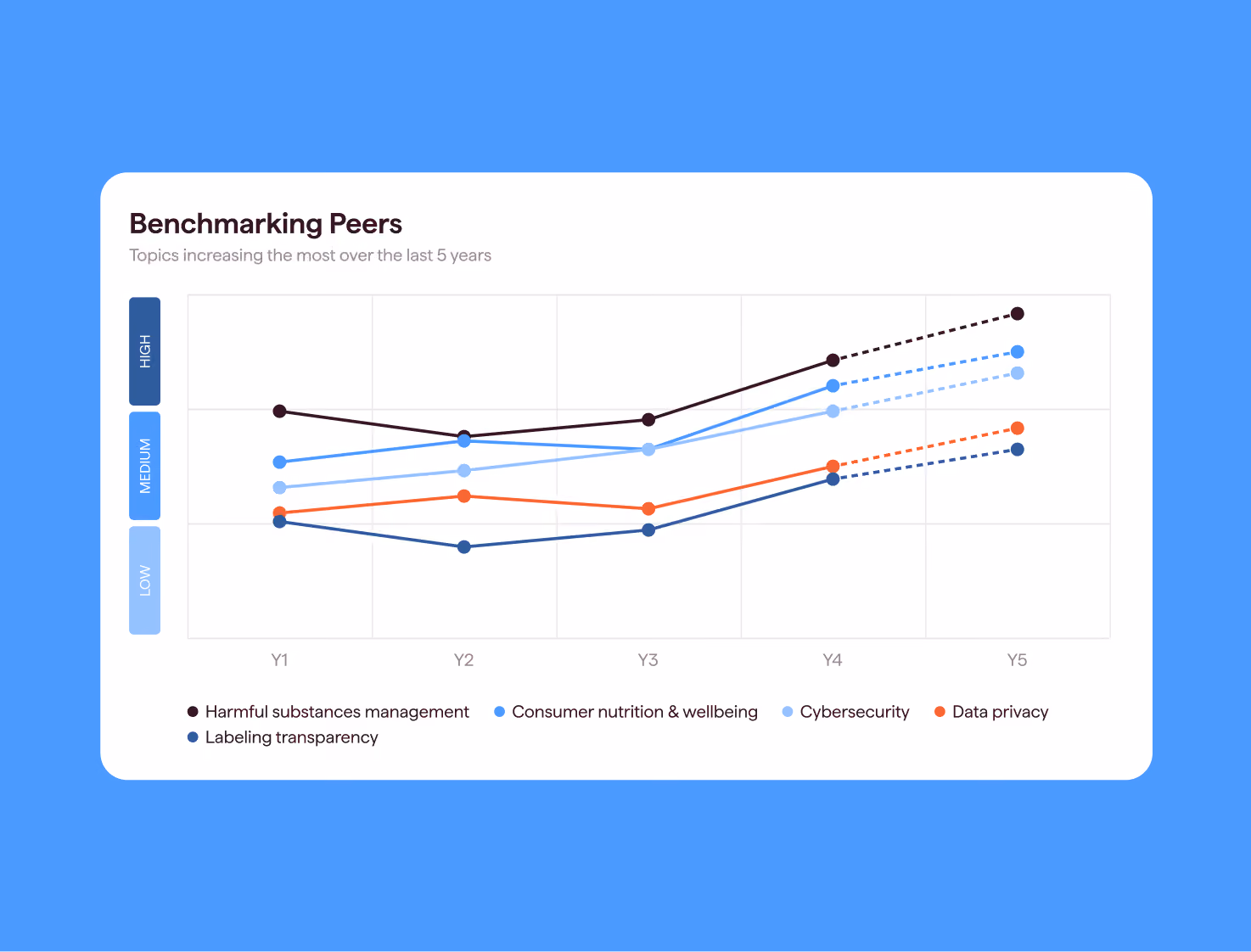 Datamaran's Regulations landscape panel for Food & Beverage, showing key regulation counts and a breakdown of mandatory vs. voluntary rules by topic like consumer nutrition and plastics management