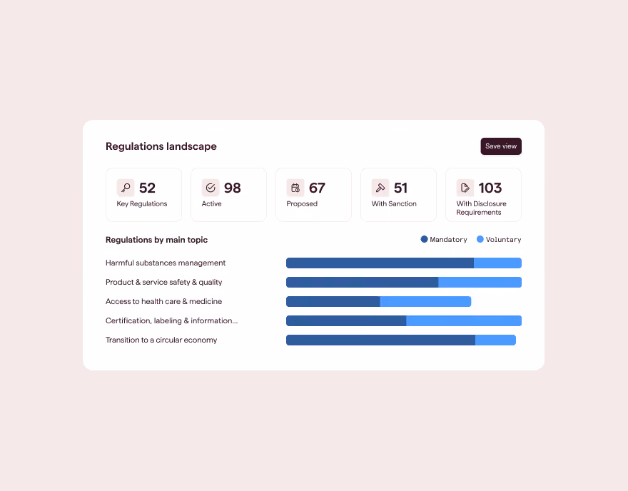 Datamaran's Regulations landscape panel for Pharmaceuticals, showing key regulation counts and a breakdown of mandatory vs. voluntary rules by topic like harmful substances management and access to health care