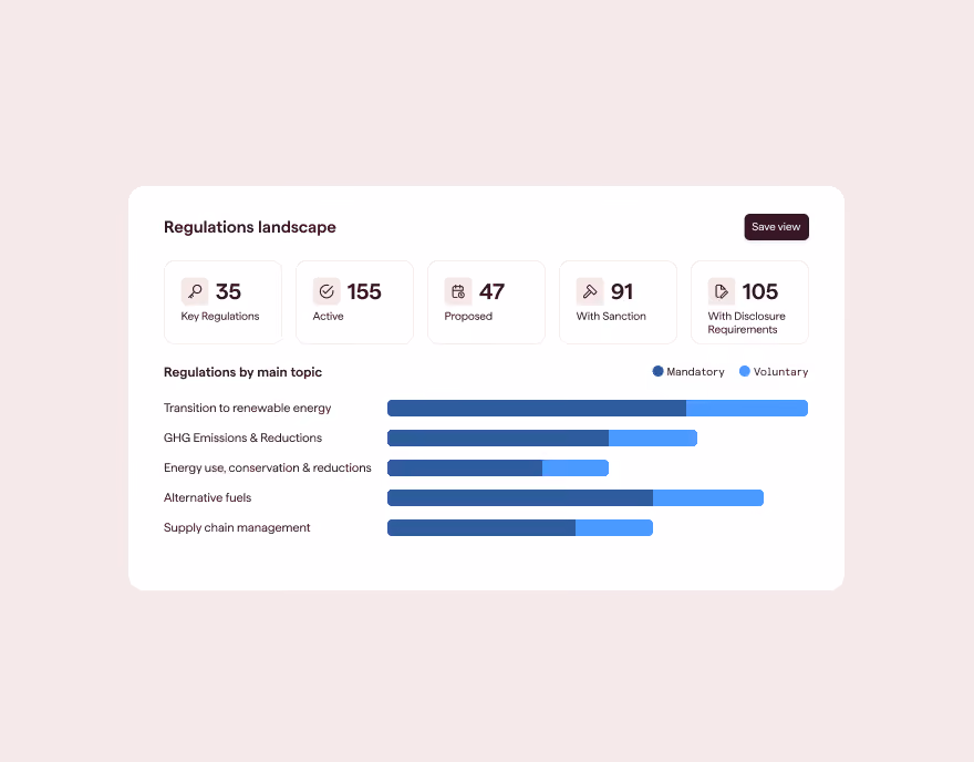 Datamaran's Regulations landscape panel for Transportation, showing key regulation counts and a breakdown of mandatory vs. voluntary rules by topic like renewable energy transition and GHG emissions