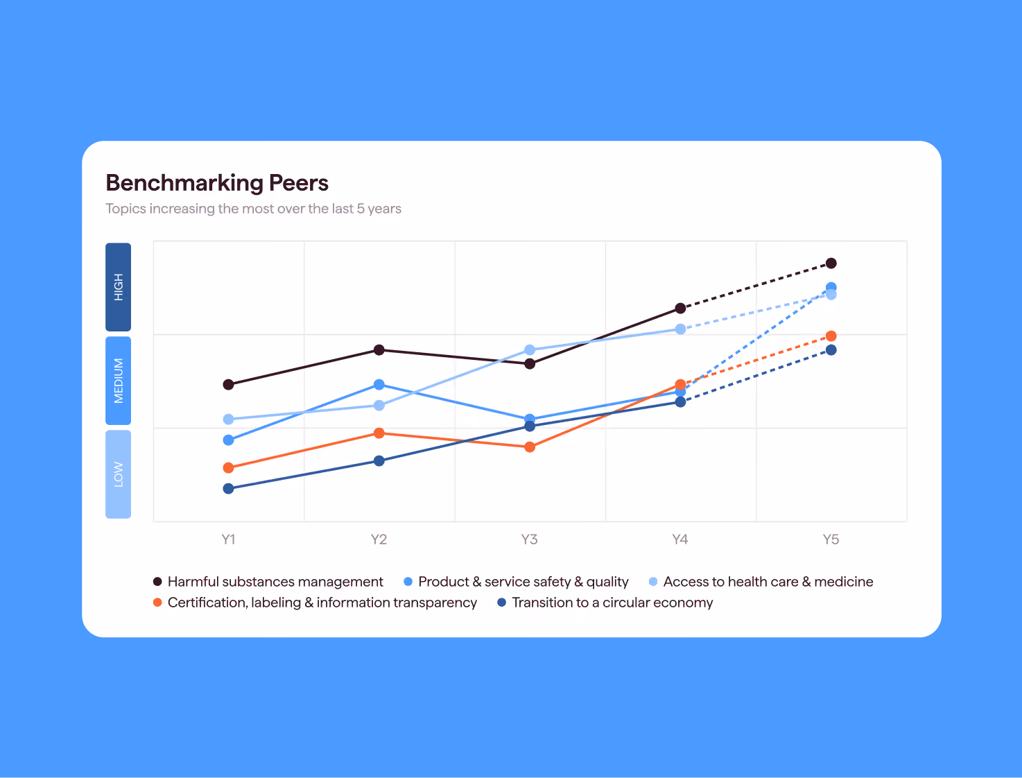 Datamaran's Benchmarking Peers chart showing which Pharmaceutical topics, such as harmful substances management and access to health care, have increased most in peer relevance over five years