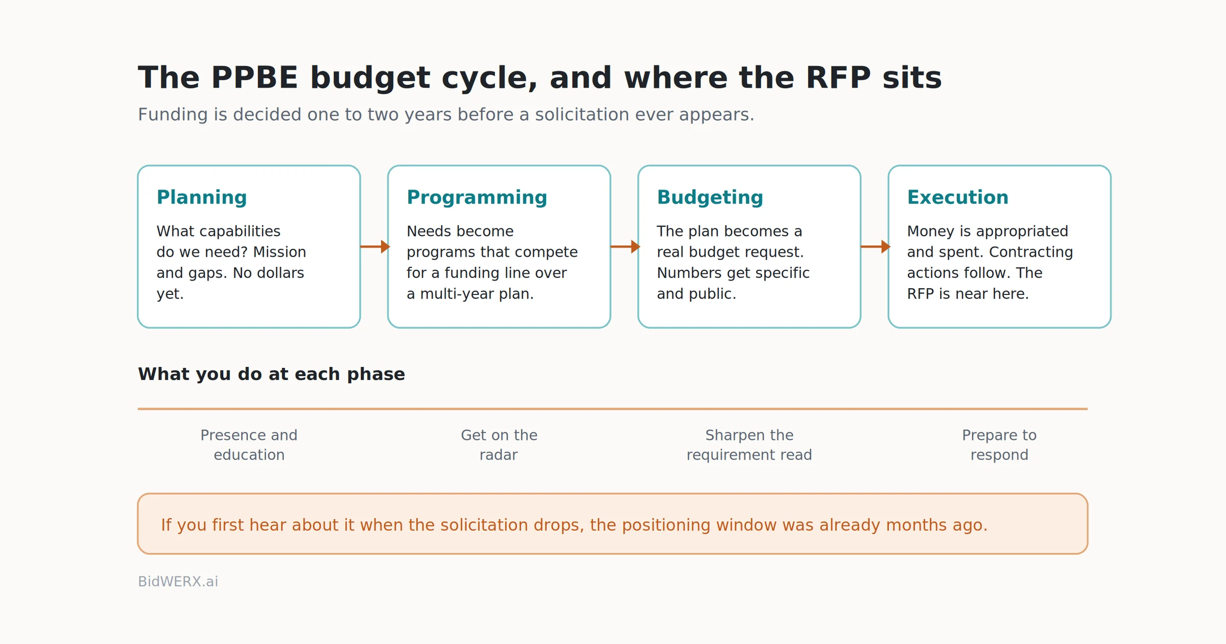 The PPBE budget cycle: planning, programming, budgeting, and execution, showing that funding is decided one to two years before an RFP appears