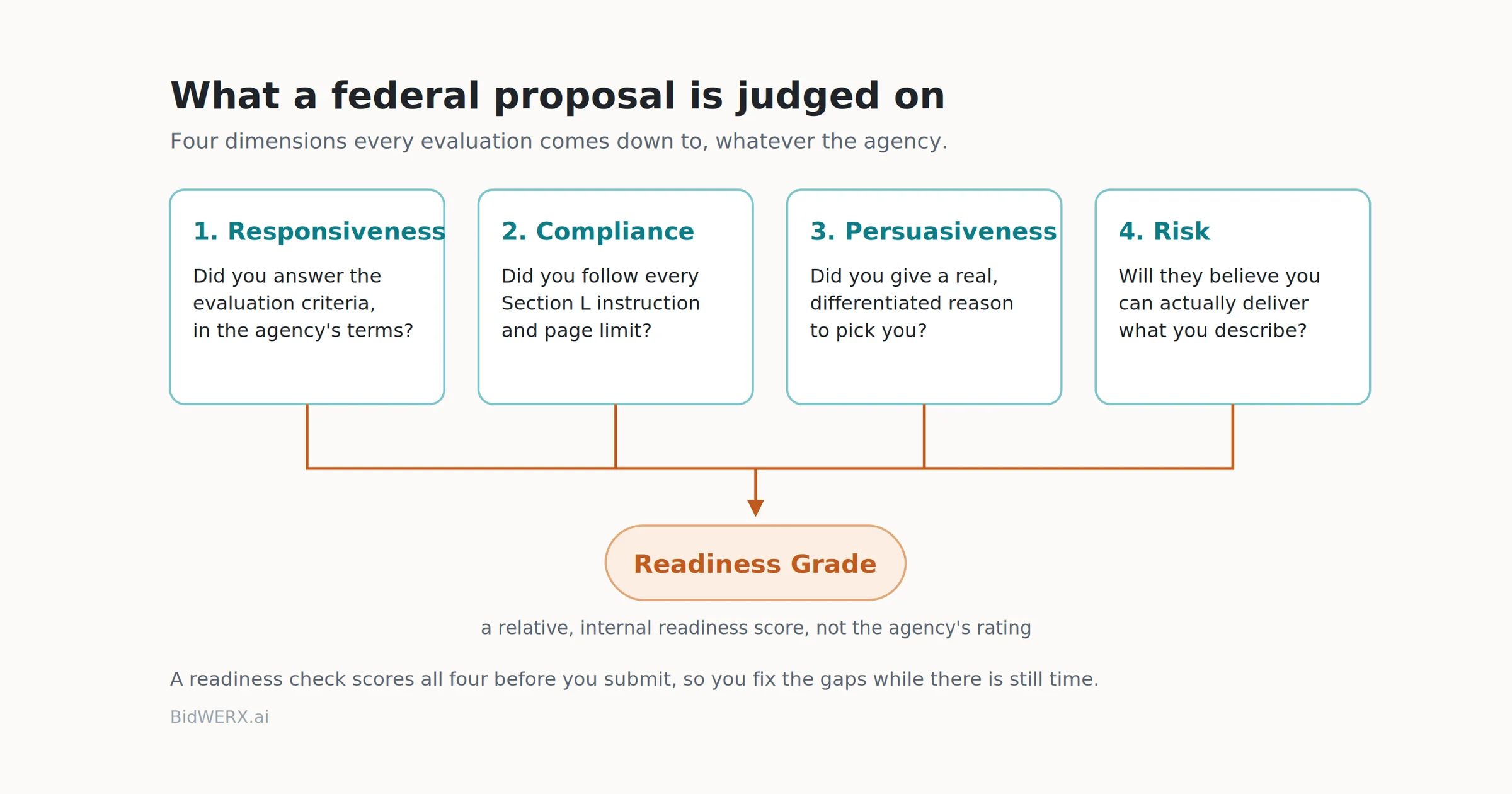 The four dimensions a federal proposal is scored on: responsiveness, compliance, persuasiveness, and risk, rolled into an overall grade