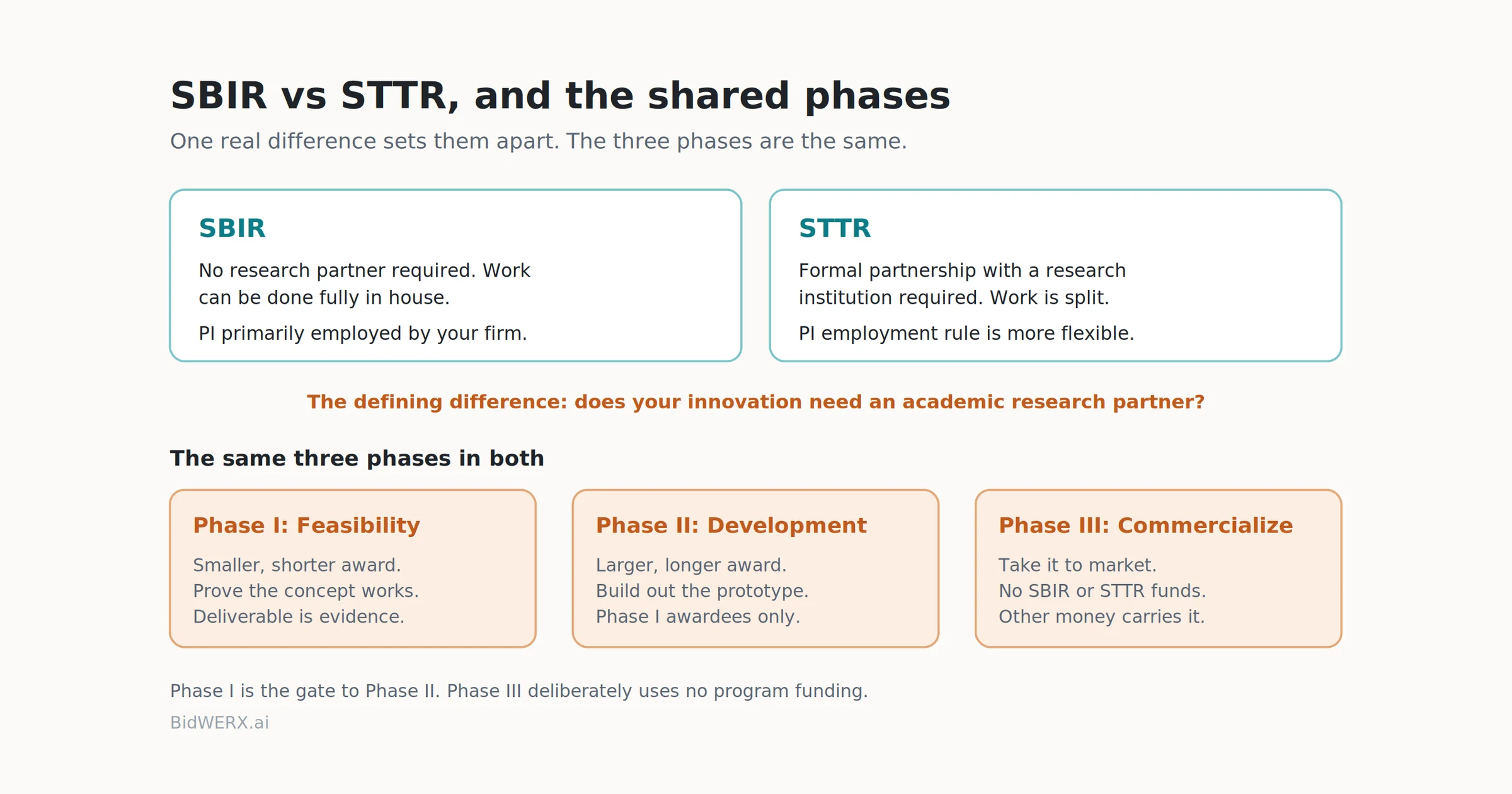 SBIR versus STTR: the defining difference is the required research partnership, followed by the shared Phase I, II, and III structure