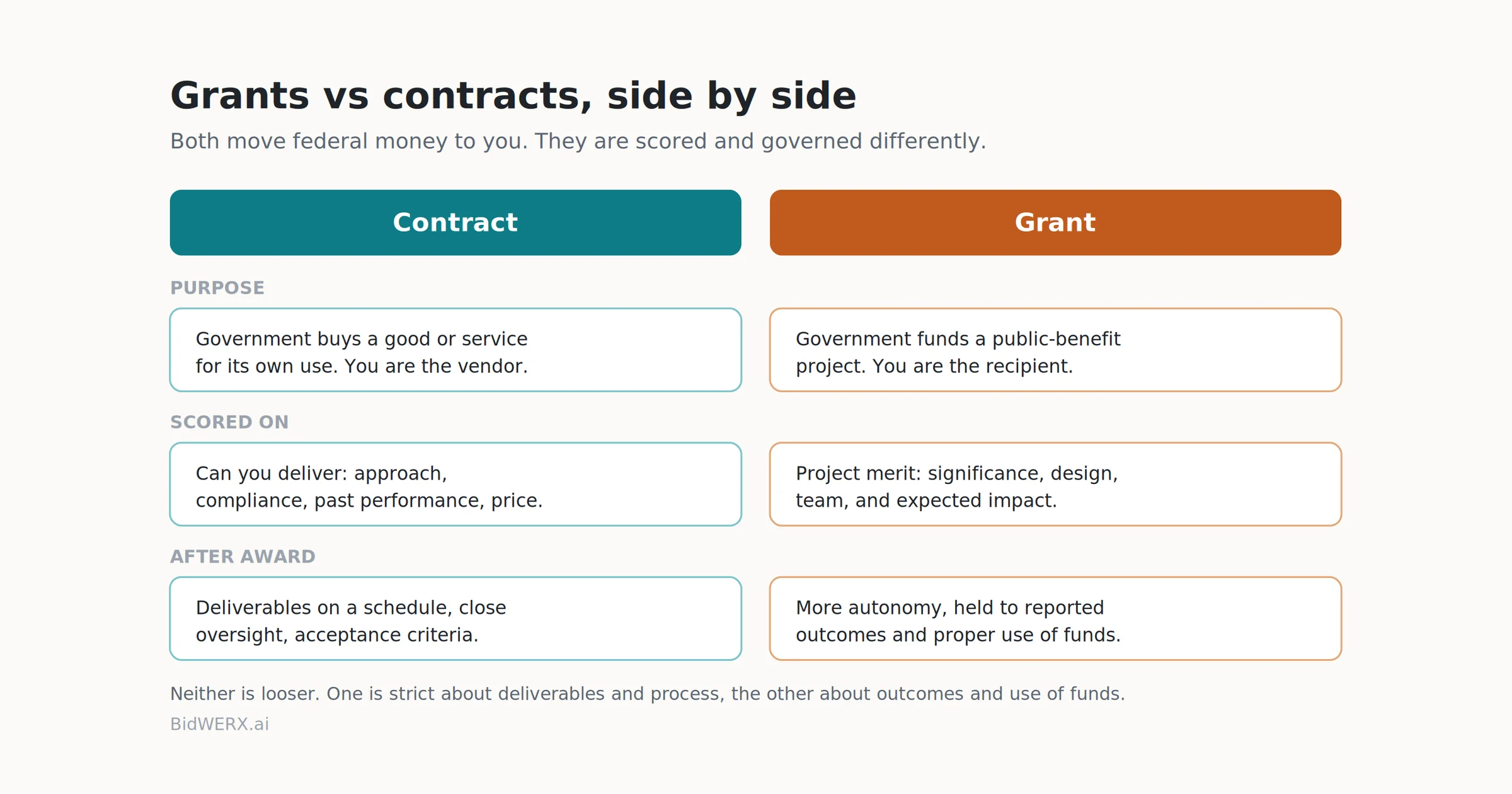 Grants vs contracts: a contract buys a deliverable under close oversight, a grant funds a public-benefit project judged on merit and impact