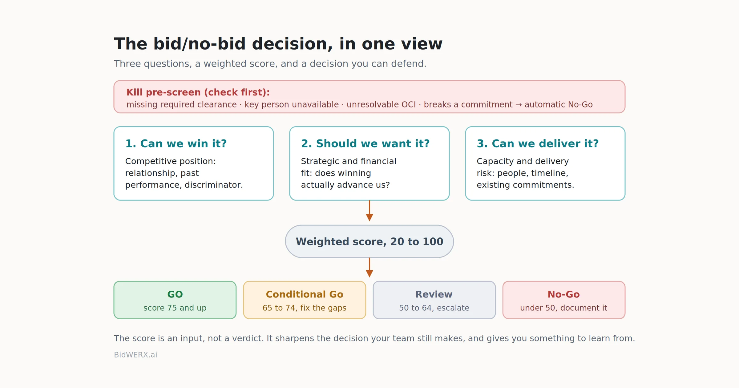 The bid/no-bid decision in one view: a kill pre-screen, three questions (can we win it, should we want it, can we deliver it), a weighted score, and decision bands from Go to No-Go