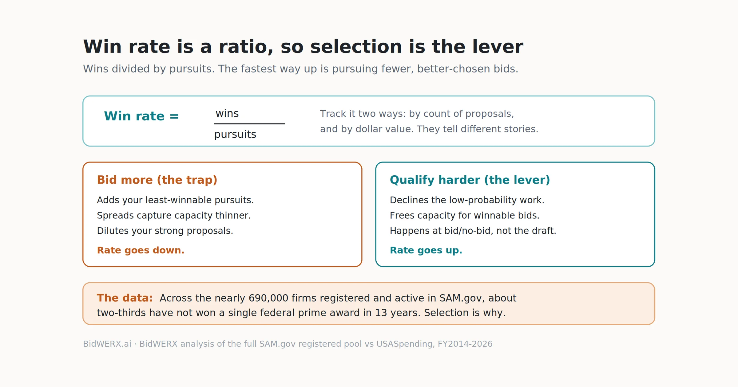Federal win rate is wins divided by pursuits, and the fastest lever is qualifying harder to pursue fewer, better-chosen opportunities