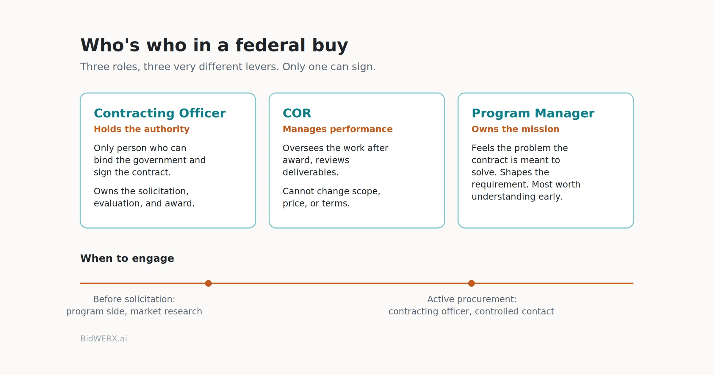 Who's who in a federal buy: the contracting officer holds signing authority, the COR manages performance after award, and the program manager owns the mission requirement