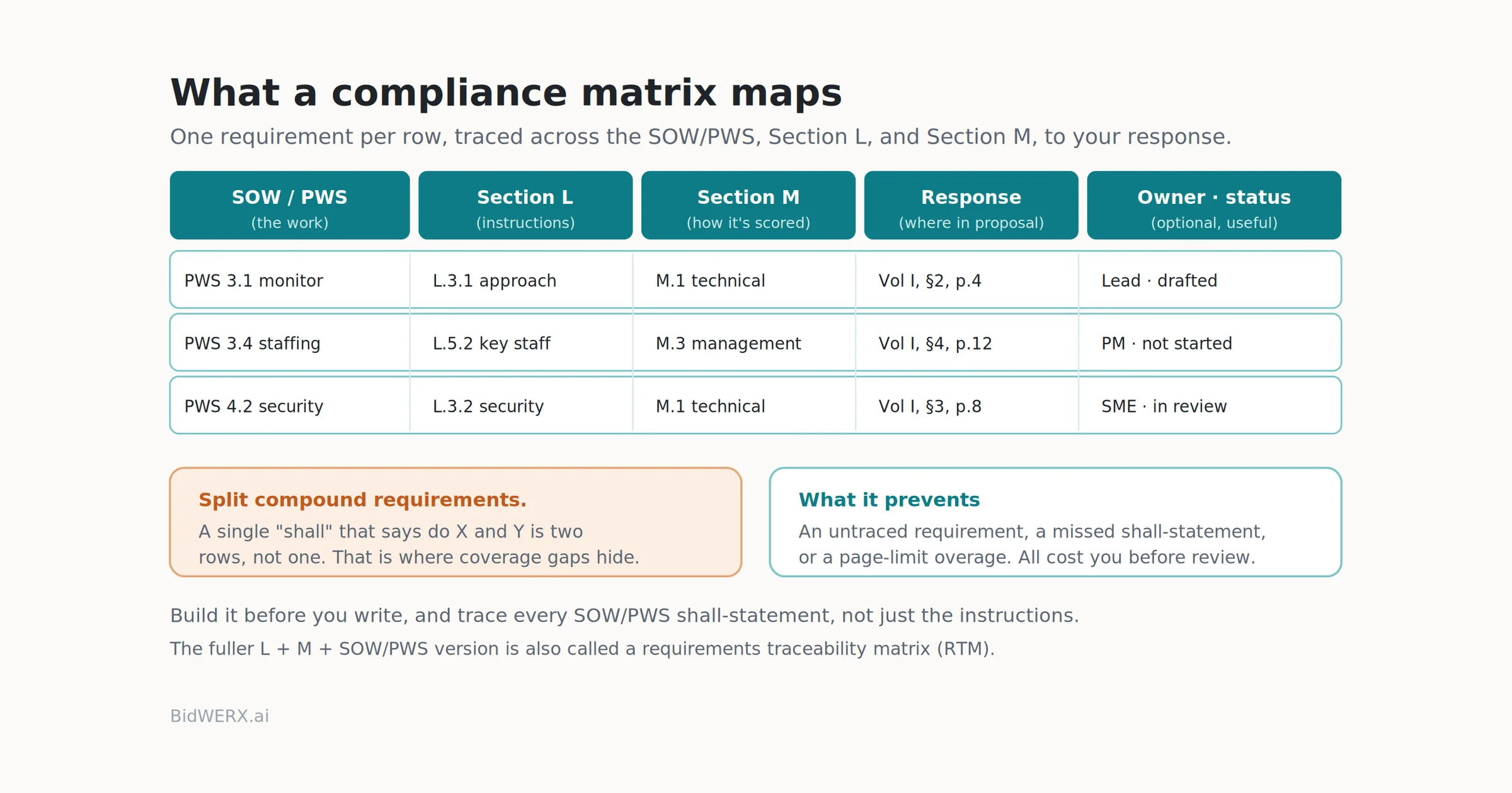 A compliance matrix crosswalks each SOW/PWS requirement, Section L instruction, and Section M criterion to the location and owner of your response, row by row