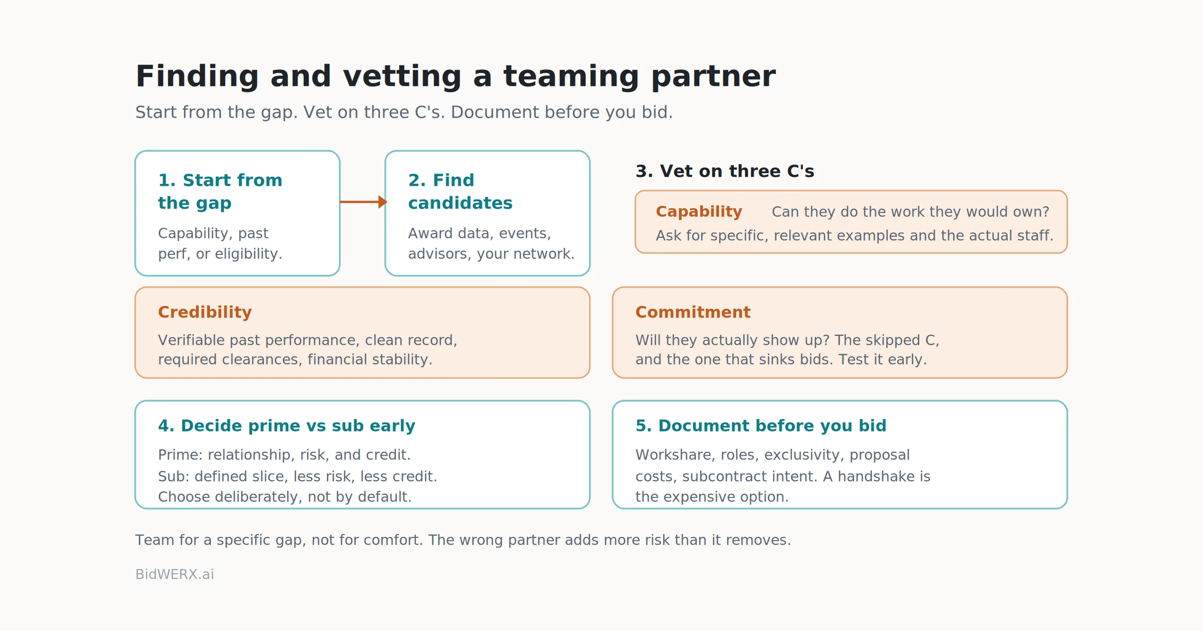 Finding and vetting teaming partners: start from the gap, find candidates, vet on capability, credibility, and commitment, then document the arrangement