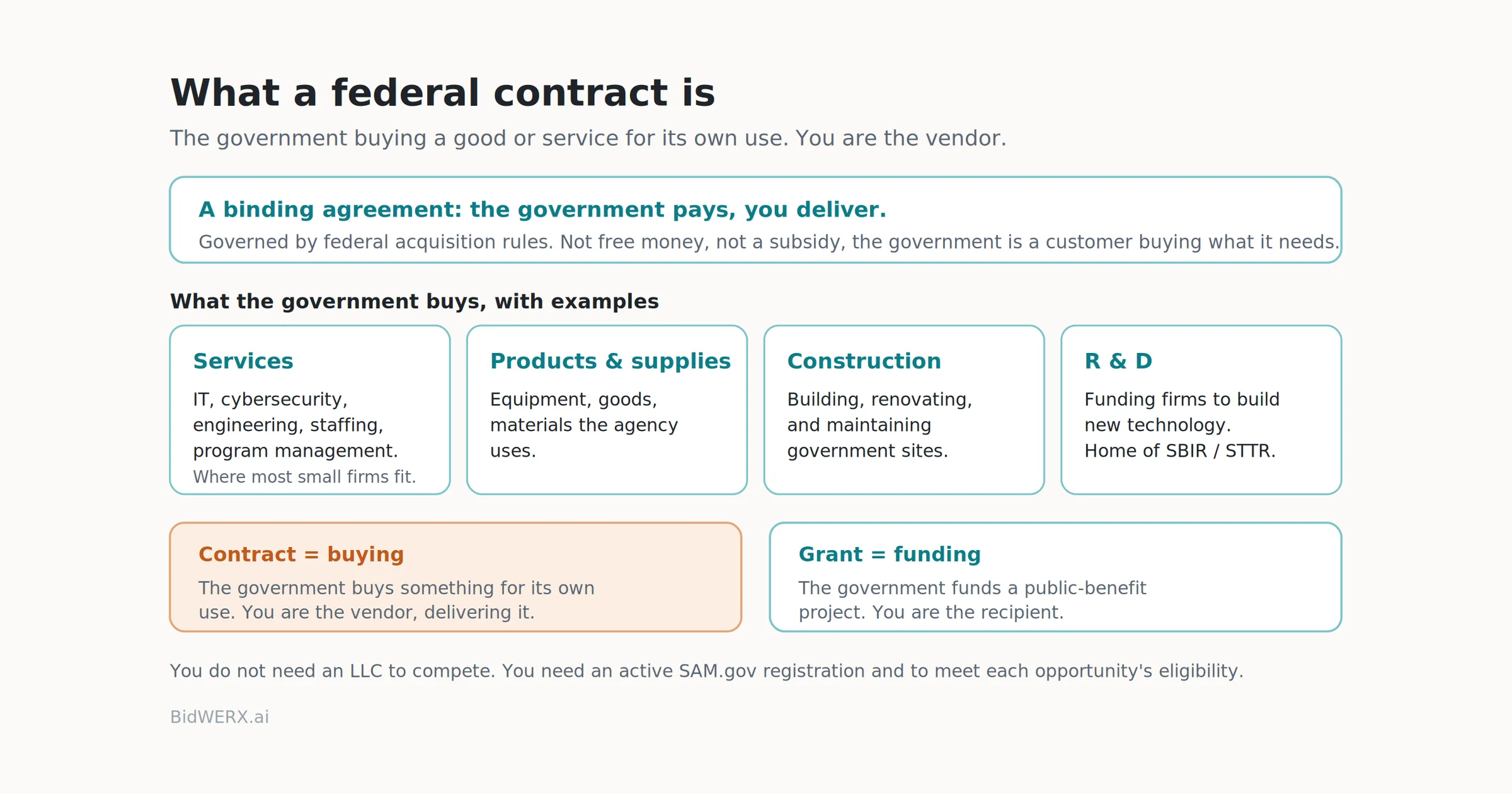 A federal contract is the government buying a good or service for its own use, spanning services, products, construction, and research, distinct from a grant